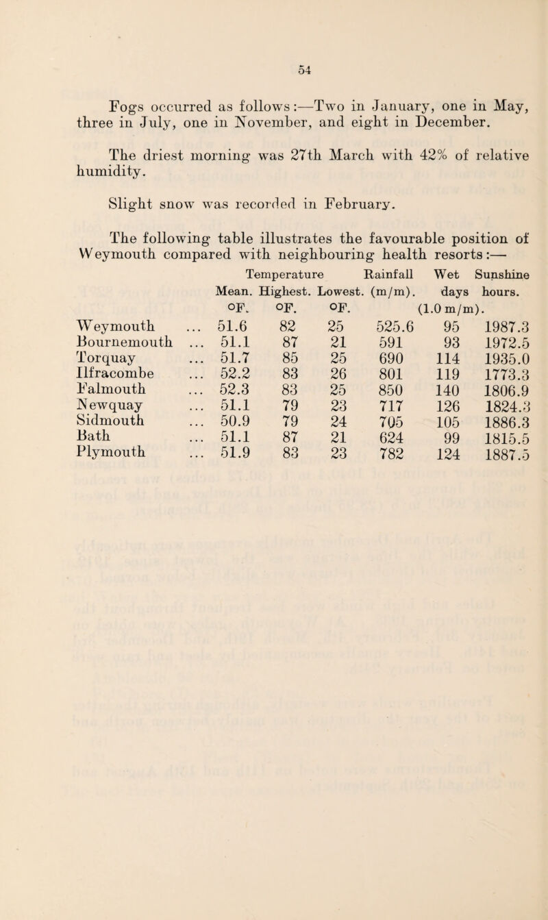 Fogs occurred as follows:—Two in January, one in May, three in July, one in November, and eight in December. The driest morning was 27th March with 42% of relative humidity. Slight snow was recorded in February. The following table illustrates the favourable position of W eymouth compared with neighbouring health resorts:— Temperature Rainfall Wet Sunshine Mean. Highest. Lowest, (m/m). days hours. OF. OF. OF. (1.0 m/m). Weymouth ... 51.6 82 25 525.6 95 1987.3 Bournemouth ... 51.1 87 21 591 93 1972.5 Torquay ... 51.7 85 25 690 114 1935.0 Ilfracombe ... 52.2 83 26 801 119 1773.3 Falmouth ... 52.3 83 25 850 140 1806.9 Newquay ... 51.1 79 23 717 126 1824.3 Sidmouth ... 50.9 79 24 7Q5 105 1886.3 Bath ... 51.1 87 21 624 99 1815.5 Plymouth ... 51.9 83 23 782 124 1887.5