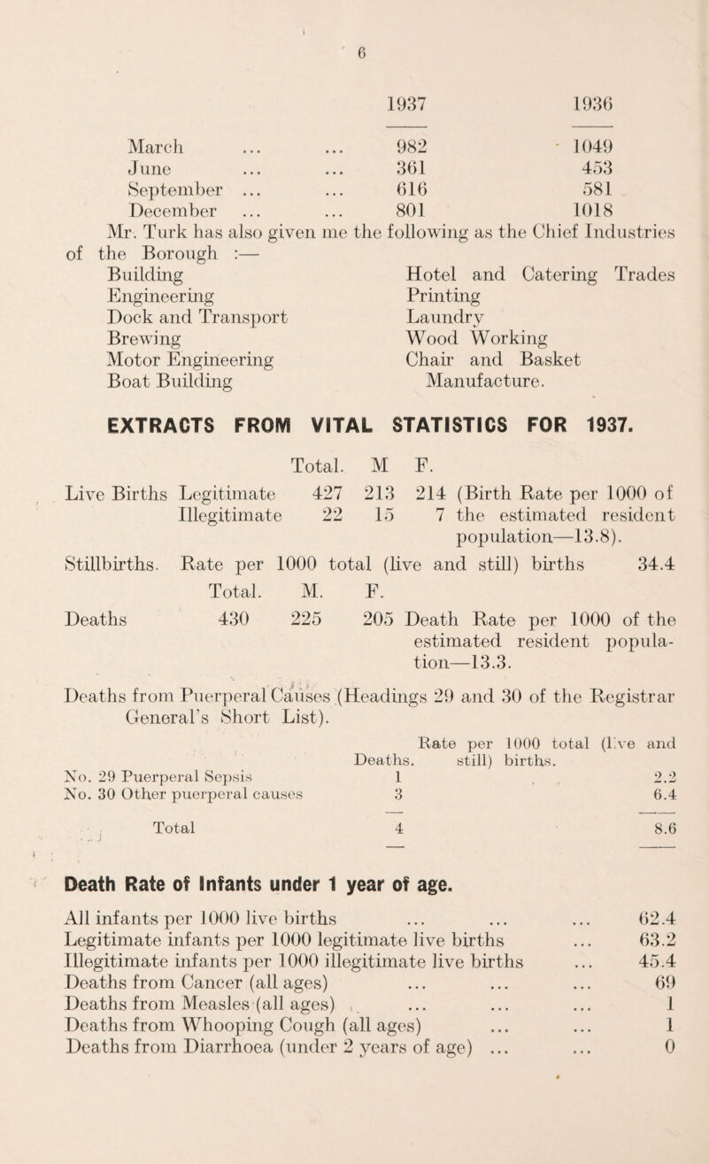 March June September ... December Mr. Turk has also given me of the Borough :— Building Engineering Dock and Transport Brewing Motor Engineering Boat Building 1937 1936 982 1049 361 453 616 581 801 1018 following as the Chief Industries Hotel and Catering Trades Printing Laundry Wood Working Chair and Basket Manufacture. EXTRACTS FROM VITAL STATISTICS FOR 1937. Total. M F. Live Births Legitimate 427 213 214 (Birth Bate per 1000 of Illegitimate 22 15 7 the estimated resident population—13.8). Stillbirths. Rate per 1000 total (live and still) births 34.4 Total. M. F. Deaths 430 225 205 Death Rate per 1000 of the estimated resident popula¬ tion—13.3. Deaths from Puerperal Causes (Headings 29 and 30 of the Registrar General’s Short List). Rate per 1000 total (kve and Deaths. still) births. No. 29 Puerperal Sepsis 1 2.2 No. 30 Other puerperal causes 3 6.4 Total 4 8.6 . * ^ J Death Rate of Infants under 1 year of age. All infants per 1000 live births ... ... ... 62.4 Legitimate infants per 1000 legitimate live births ... 63.2 Illegitimate infants per 1000 illegitimate live births ... 45.4 Deaths from Cancer (all ages) ... ... ... 69 Deaths from Measles'(all ages) , ... ... ... 1 Deaths from Whooping Cough (all ages) ... ... 1 Deaths from Diarrhoea (under 2 years of age) ... ... 0 #