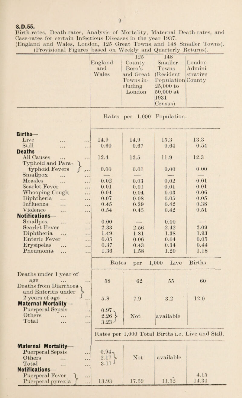 S.D.55. Birth-rates, Death-rates, Analysis of Mortality, Maternal Death-rates, and Case-rates for certain Infectious Diseases in the year 1937. (England and Wales, London, 125 Great Towns and 148 Smaller Towns). (Provisional Figures based on Weekly and Quarterly Returns). England and Wales 125 County Boro’s and Great Towns in¬ cluding London 148 Smaller T owns (Resident Population 25,000 to 50,000 at 1931 Census) London Admini¬ strative County Rates per 1,000 Population. Births— Live 14.9 14.9 15.3 13.3 Still 0.60 0.67 0.64 0.54 Deaths— All Causes 12.4 12.5 11.9 12.3 Typhoid and Para- \ typhoid Fevers / ... 0.00 0.01 0.00 0.00 Smallpox — -—• — —• Measles 0.02 0.03 0.02 0.01 Scarlet Fever 0.01 0.01 0.01 0.01 Whooping Cough 0.04 0.04 0.03 0.06 Diphtheria 0.07 0.08 0.05 0.05 Influenza 0.45 0.39 0.42 0.38 Violence 0.54 0.45 0.42 0.51 Notifications— Smallpox 0.00 •—- 0.00 —• Scarlet Fever 2.33 2.56 2.42 2.09 Diphtheria 1.49 1.81 1.38 1.93 Enteric Fever 0.05 0.06 0.04 0.05 Erysipelas 0.37 0.43 0.34 0.44 Pneumonia 1.36 1.58 1.20 1.18 Rates per 1,000 Live Births. Deaths under 1 year of age 58 62 55 60 Deaths from Diarrhoea -v and Enteritis under V 2 years of age J ... | 5.8 7.9 3.2 12.0 Maternal Mortality— Puerperal Sepsis 0.97. Others 2.26 V. Not available Total 3.23 J 1 Rates per 1,000 Total Births i.e. Live and Still. Maternal Mortality— Puerperal Sepsis 0.94. Others 2.17 > Not available Total 3.11 J Notifications— Puerperal Fever \ • 4.15 Piferperal pyrexia j 13.93 17.59 11.52 14.34