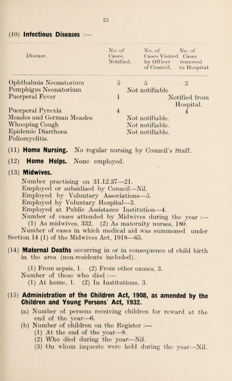 No. of No. of No. of Disease. Cases. Cases Visited Cases Notified. by Officer removed of Council. to Hospital Ophthalmia Neonatorium 5 o 3 Pemphigus Neonatorium Not notifiable Puerperal Fever 1 Notified from Hospital. Puerperal Pyrexia 4 4 Measles and German Measles Not notifiable. Whooping Cough Not notifiable. Epidemic Diarrhoea Poliomyelitis. Not notifiable. (11) Home Nursing. No regular nursing by Council’s Staff. (12) Home Helps. None employed. (13) Midwives. Number practising on 31.12.37—-21. Employed or subsidised by Council—Nil. Employed by Voluntary Associations—5. Employed by Voluntary Hospital—3. Employed at Public Assistance Institution—4. Number of cases attended by Midwives during the year :—- (1) As midwives, 332. (2) As maternity nurses, 180. Number of cases in which medical aid was summoned under Section 14 (1) of the Midwives Act, 1918—65. (14) Maternal Deaths occurring in or in consequence of child birth in the area (non-residents included). (1) From sepsis, 1. (2) From other causes, 3. Number of these who died :— (1) At home, 1. (2) In Institutions, 3. (15) Administration of the Children Act, 1908, as amended by the Children and Young Persons’ Act, 1932. (a) Number of persons receiving children for reward at the end of the year—6. (b) Number of children on the Register :— (1) At the end of the year—8. (2) Who died during the year—Nil. (3) Oil whom inquests were held during the year—Nil.