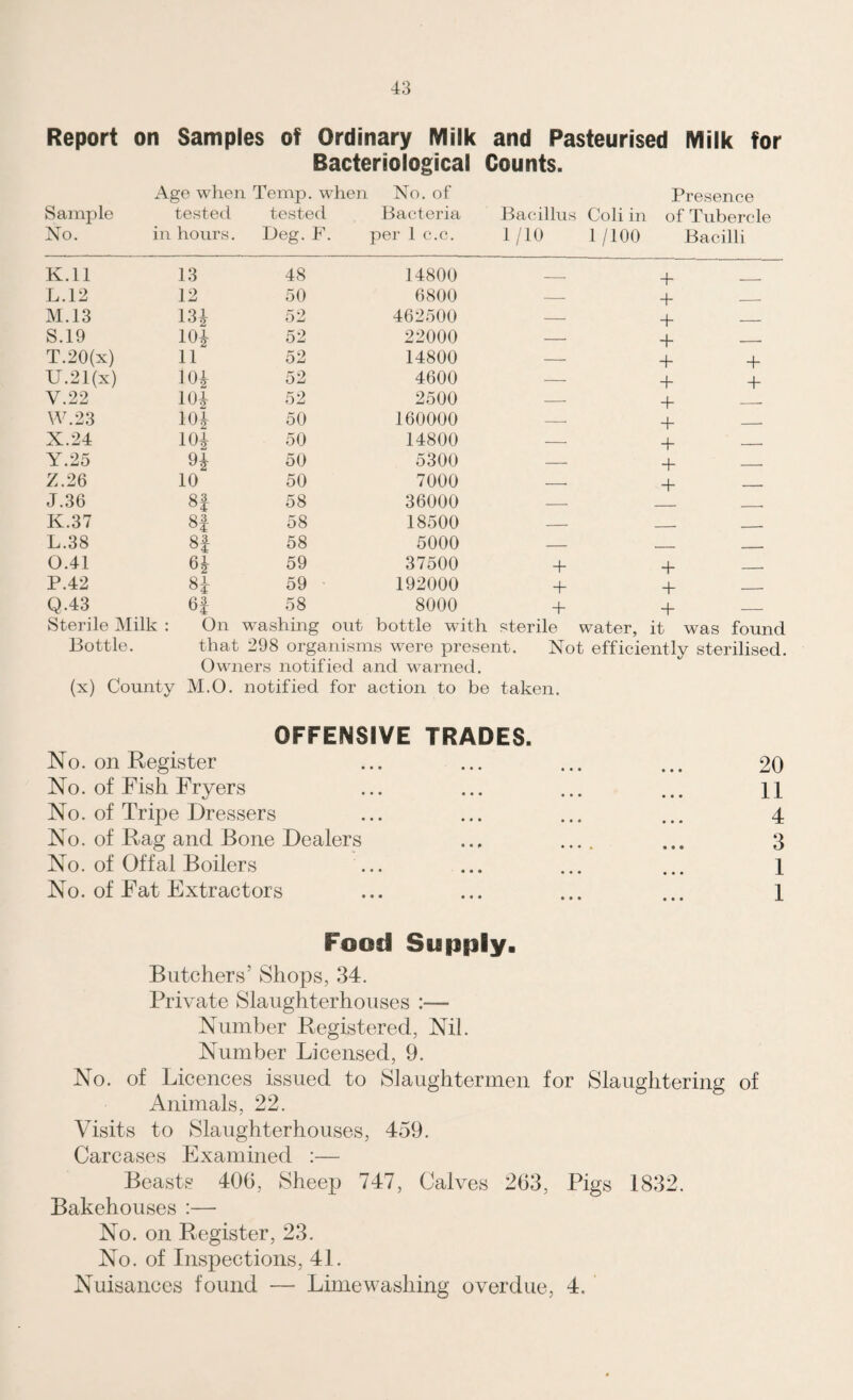 Report on Samples of Ordinary Milk and Pasteurised Milk for Bacteriological Counts. Age when Temp. wdien No. of Presence Sample tested tested Bacteria Bacillus Coli in of Tubercle No. in hours. Deg. F. per 1 c.c. 1/10 1/100 Bacilli K. ll L. 12 M. 13 S. 19 T. 20(x) U. 21(x) V. 22 W. 23 X. 24 Y. 25 Z. 26 J. 36 K. 37 L. 38 O. 41 P. 42 Q. 43 Sterile Milk : Bottle. 13 48 14800 — + _ 12 50 6800 — + _. m 52 462500 — + _ m 52 22000 — + , n 52 14800 — + + 101 52 4600 — + + 101 52 2500 — + _. 101 50 160000 — + _ 10i 50 14800 — + _ ol¬ 50 5300 — + _. io 50 7000 — + 8f 58 36000 — __ 8f 58 18500 — _. __ 8* 58 5000 — __ 61 59 37500 + + _ 81 59 192000 + + __ 64 58 8000 + + — On washing out bottle with sterile water, it was found that 298 organisms were present. Not efficiently sterilised. Owners notified and warned. (x) County M.O. notified for action to be taken. OFFENSIVE TRADES. No. on Register ... ... ... ... 20 No. of Fish Fryers ... ... ... ... H No. of Tripe Dressers ... ... ... ... 4 No. of Rag and Bone Dealers ... .... ... 3 No. of Offal Boilers ... ... ... ... 1 No. of Fat Extractors ... ... ... ... 1 Food Supply. Butchers’ Shops, 34. Private Slaughterhouses :— Number Registered, Nil. Number Licensed, 9. No. of Licences issued to Slaughtermen for Slaughtering of Animals, 22. Visits to Slaughterhouses, 459. Carcases Examined :— Beasts 406, Sheep 747, Calves 263, Pigs 1832. Bakehouses :— No. on Register, 23. No. of Inspections, 41. Nuisances found — Lime washing overdue, 4.