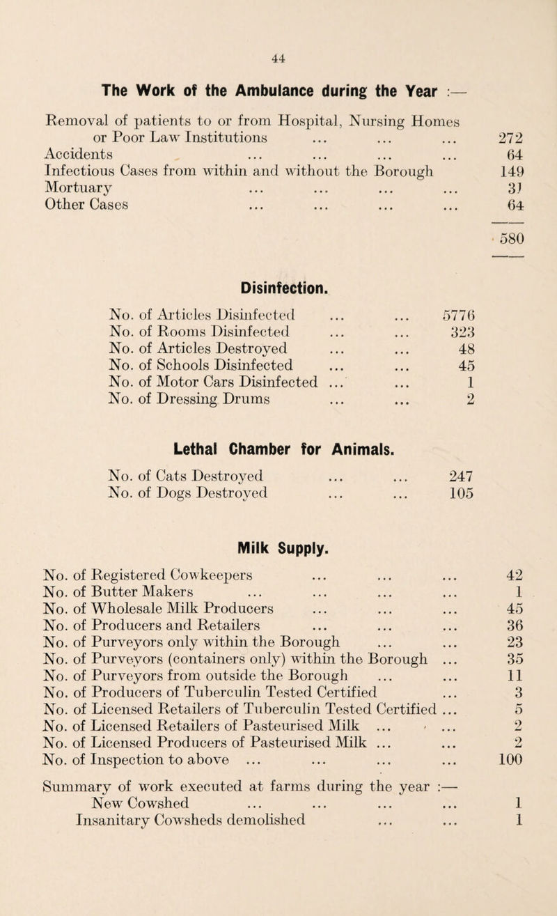 The Work of the Ambulance during the Year Removal of patients to or from Hospital, Nursing Homes or Poor Law Institutions ... ... ... 272 Accidents ... ... ... ... 64 Infectious Cases from within and without the Borough 149 Mortuary ... ... ... ... 31 Other Cases ... ... ... ... 64 * 580 Disinfection. No. of Articles Disinfected ... ... 5776 No. of Rooms Disinfected ... ... 323 No. of Articles Destroyed ... ... 48 No. of Schools Disinfected ... ... 45 No. of Motor Cars Disinfected ... ... 1 No. of Dressing Drums ... ... 2 Lethal Chamber for Animals. No. of Cats Destroyed ... ... 247 No. of Dogs Destroyed ... ... 105 Milk Supply. No. of Registered Cowkeepers ... ... ... 42 No. of Butter Makers ... ... ... ... 1 No. of Wholesale Milk Producers ... ... ... 45 No. of Producers and Retailers ... ... ... 36 No. of Purveyors only within the Borough ... ... 23 No. of Purveyors (containers only) within the Borough ... 35 No. of Purveyors from outside the Borough ... ... 11 No. of Producers of Tuberculin Tested Certified ... 3 No. of Licensed Retailers of Tuberculin Tested Certified ... 5 No. of Licensed Retailers of Pasteurised Milk ... - ... 2 No. of Licensed Producers of Pasteurised Milk ... ... 2 No. of Inspection to above ... ... ... ... 100 Summary of wrork executed at farms during the year :— New Cowshed ... ... ... ... 1 Insanitary Cowsheds demolished ... ... 1