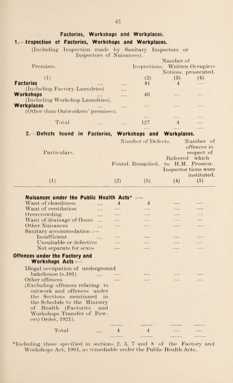 Factories, Workshops and Workplaces. 1.—Inspection of Factories, Workshops and Workplaces. (Including Inspection made by Sanitary Inspectors or Inspectors of Nuisances). Number of Premises. Inspections . Written Occupier: (1) (2) Notices, prosecuted (3) (4) Factories 81 4 — (Including Factory Laundries) Workshops 46 — — (Including Workshop Laundries). Workplaces — — — (Other than Outworkers’ premises). Total 127 4 2.—Defects found in Factories, Workshops and Workplaces. Number of Defects. Number of offences in Particulars. respect of Referred which Found. Remedied, to H.M. Prosecu- Inspector tions were instituted. (1) (2) (3) (4) (5) Nuisances under the Public Health Acts* Want of cleanliness Want of ventilation Overcrowding Want of drainage of floors . Other Nuisances Sanitary accommodation : — Insufficient Unsuitable or defective Not separate for sexes 4 Offences under the Factory and Workshops Acts:— Illegal occupation of underground bakehouse (s.101) Other offences (Excluding offences relating to outwork and offences under the Sections mentioned in the Schedule to the Ministry of Health (Factories and Workshops Transfer of Pow¬ ers) Order, 1921). Total ... 4 4 *Including those specified in sections 2, 3, 7 and 8 of the Factory and Workshops Act, 1901, as remediable under the Public Health Acts.