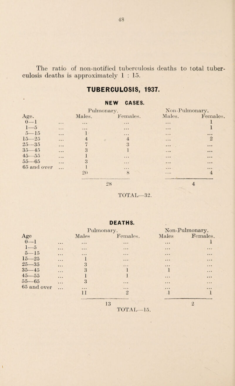 The ratio of non-notified tuberculosis deaths to total tuber culosis deaths is approximately 1 : 15. Age. 0—1 1—5 5—15 15—25 25—35 35—45 45—55 55—65 65 and over TUBERCULOSIS, 1937. NEW CASES. Pulmonary. Males. Females. 1 4 7 3 1 3 1 20 4 3 1 Non-Pulmonary. Males. Females 1 28 TOTAL—32. DEATHS. Pulmonary. Non-Pulmonary. Age Males Females. Males Females 0—1 ... 1 1—5 ... 5—15 ... 15—25 1 ... 25—35 3 ... 35—45 3 1 1 45—55 1 1 ... 55—65 3 • • • 65 and over ... • • • ... 11 2 T 1 13 TOTAL—15. 2 i