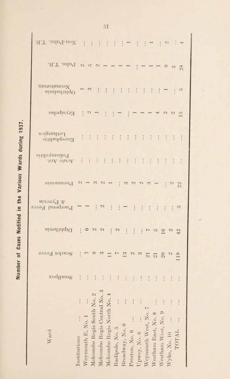 Number of Cases Notified in the Various Wards during 1937. ■9\L -rainj-uo^ : <m : ^ 'H'X ’UIIncI mi ic mi ® CO ® Ml uinjo^mioG^ mra|m{;ifdo 10 : <n H r-i Tf Ol Ol O ,B0i8ai3'q'}9rj[ 8I|I|BI{d90tI[J si^ip^inoijoj; • ;uy 9^noy TBiuoaingnj <n Ml 'BIXQJvCj .ioA9^ j'Bjgdjgnj CM »0 'BiJGq^qdiQ; : co cm <m ; oq ; t> lO CO Ml Ml i-h ^ J9A9^ q.O^'BOg t> a co t>CO<MCOrHr-HO<MCi H CM Ol Ml I— xodfjmng : : c3 O £ Ml 6 £ CO o ’3 -p -p P p P P O 0) <Z2 O 03 03 TjC o £ 43 -p p o £ 09 CO IO o 00 o £ cc d £ • • PH &c ’5b • hH bO * d O CO d © -p 09 c$ w 4ft 50 ft CG £ w 43 © £ © CY* i-H © ft O £ £ «N 6 fee r-( 0 £ 2 <3 ft O p> H © ft © ft © © cj 4ft 3 g g d C 4ft 2 4ft O s s O s 0 £ 0 O A £ O 0 0 a <£ ft 3 ft <h © ft • pH 4ft U1 r* HH © O r—“H © 0 r—H © © © pH • pH rr*H c3 w c3 O P pq 4—' m © P (ft £ ft 0 0 fe- i> -p 09 © -p 09 © £ ft >5 >
