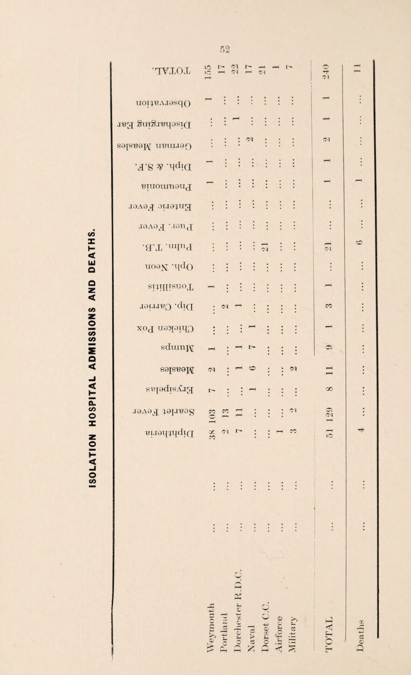 ISOLATION HOSPITAL ADMISSIONS AND DEATHS. •ivxox uor^'eAjasqo J133 guigj'BqosiQ S9{8^9]^[ ireuuaf) *x's ^ 'Hd\a ,Biuoinn9Uc[ .i9A9Lq oijo^ng; .19 A9^ \I9T1J •g-x ,raiud: uoajsj -qdQ si^ntsnox jataj'BQ ‘cIiq xoj ue^oiqQ : : sdxunj\[ rn : sgis-eo^; 04 : siB];adTsyCj[h[ r- : J9A9j[ '}9J.I130g CC fO r—I m.iQqqqdiQ lO I’* 04 4>—I )c —i <n — 04 04 O) CC 04 t 04 i—l 4r- O 04 r-j Pi 0 q X o © Pg. w g 0 C JL< -—4 i> -M P S £ Hr* 0 cj 4— 0 £ 0 o3 O ,~ rr £ £ /*“N h—1 £ G ^ s TOTAL ... ... 51 129 8 11 9 1 3 1 ... 21 . 1 1 2 1 1 240