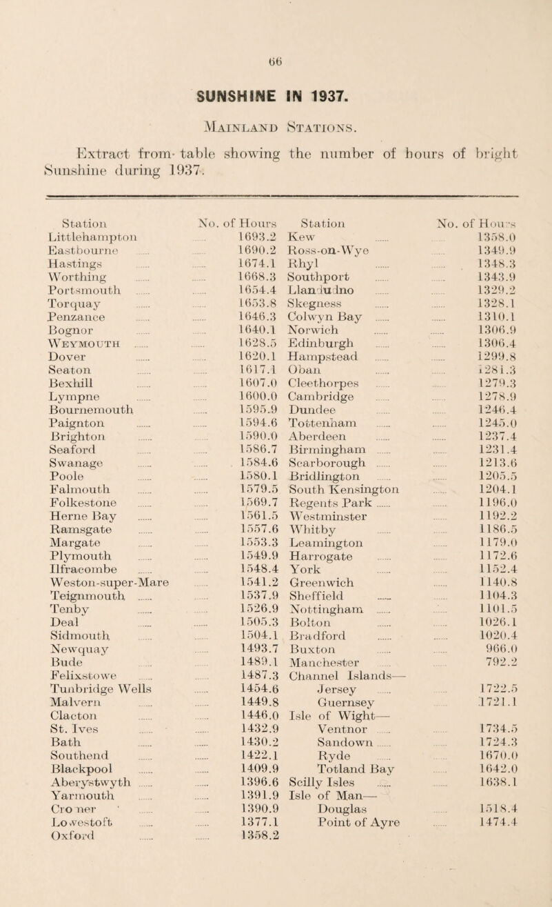 Mainland Stations. Extract from- table showing the number of hours of bright Sunshine during 1937. Station No. of Hours Station No. of Hours Littlehampton 1693.2 Kew 1358.0 Eastbourne 1690.2 Ross-on-Wye 1349.9 Hastings 1674.1 Rhyl 1348.3 Worthing 1668.3 Southport 1343.9 Portsmouth 1654.4 Llandudno 1329.2 Torquay 1653.8 Skegness 1328.1 Penzance 1646.3 Colwyn Bay . 1310.1 Bognor 1640.1 Norwich 1306.9 Weymouth . .1628.5 Edinburgh 1306.4 Dover 1620.1 Hampstead 1299.8 Seaton 1617.1 Oban 1281.3 Bexhill 1607.0 Cleethorpes 1279.3 Lympne 1600.0 Cambridge 1278.9 Bournemouth 1595.9 Dundee 1246.4 Paignton 1594.6 Tottenham 1245.0 Brighton 1590.0 Aberdeen 1237.4 Sea ford 1586.7 Birmingham 1231.4 Swanage 1584.6 Scarborough . 1213.6 Poole 1580.1 Bridlington 1205.5 Falmouth 1579.5 South Kensington 1204.1 Folkestone 1569.7 Regents Park. 1196.0 Herne Bay 1561.5 Westminster 1192.2 Ramsgate 1557.6 Whitby 1186.5 Margate 1553.3 Leamington 1179.0 Plymouth 1549.9 Harrogate 1172.6 Ilfracombe 1548.4 York 1152.4 Weston-super-Mare 1541.2 Greenwich 1140.8 Teignmouth . 1537.9 Sheffield — 1104.3 Tenby 1526.9 Nottingham . 1101.5 Deal 1505.3 Bolton 1026.1 Sidmouth 1504.1 Bradford 1020.4 Newquay 1493.7 Buxton 966.0 Bude 1489.1 Manchester 792.2 Felixstowe 1487.3 Channel Islands—- Tunbridge Wells 1454.6 Jersey 1722.5 Malvern 1449.8 Guernsey 1721.1 Clacton 1446.0 Isle of Wight— St. Ives . ' 1432.9 Ventnor 1734.5 Bath 1430.2 Sandown 1724.3 Southend 1422.1 Ryde 1670.0 Blackpool 1409.9 Totland Bay 1642.0 Aberystwyth 1396.6 Scilly Isles 1638.1 Yarmouth 1391.9 Isle of Man— Ci O net- 1390.9 Douglas 1518.4 Lovvestoft 1377.1 Point of Ayre 1474.4 Oxford 1358.2