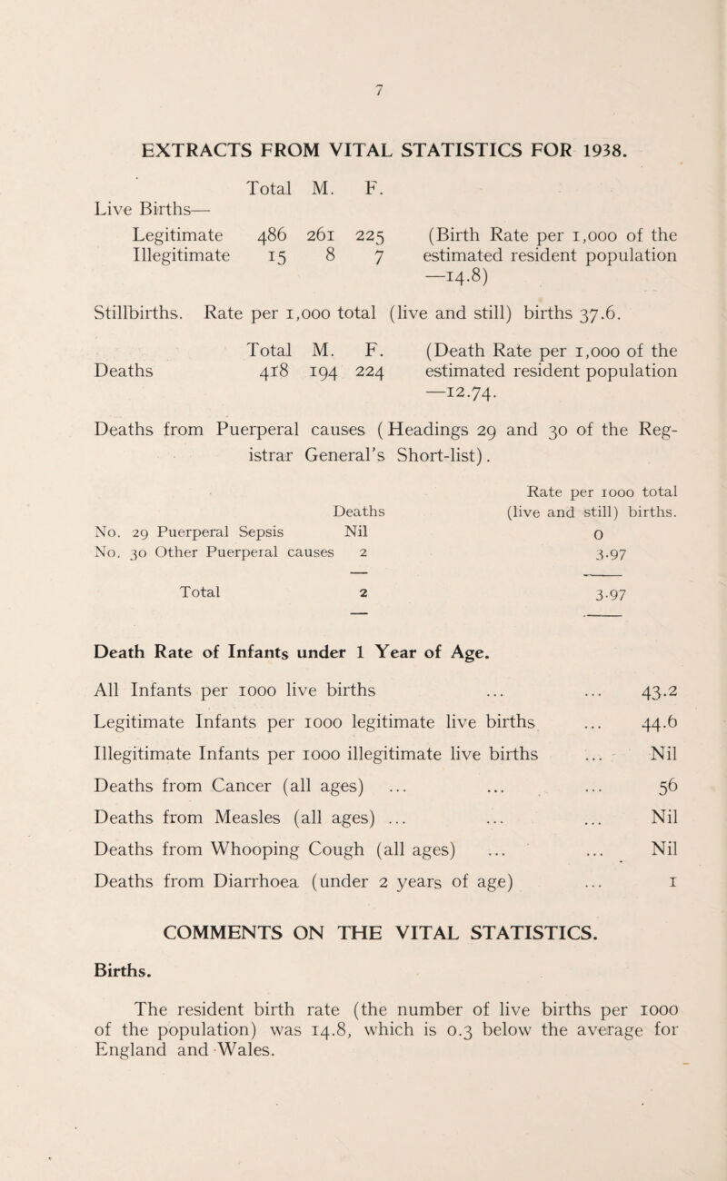 EXTRACTS FROM VITAL STATISTICS FOR 1938. Total M. F. Live Births— Legitimate 486 261 225 (Birth Rate per 1,000 of the Illegitimate 15 8 7 estimated resident population —14.8) Stillbirths. Rate per 1,000 total (live and still) births 37.6. Total M. F. (Death Rate per 1,000 of the Deaths 418 194 224 estimated resident population —12.74. Deaths from Puerperal causes (Headings 29 and 30 of the Reg¬ istrar General's Short-list). Rate per 1000 total Deaths (live and still) births. No. 29 Puerperal Sepsis Nil O No. 30 Other Puerperal causes 2 3.97 Total 2 3.97 Death Rate of Infants under 1 Year of Age. All Infants per 1000 live births ... ... 43.2 Legitimate Infants per 1000 legitimate live births ... 44b Illegitimate Infants per 1000 illegitimate live births ... Nil Deaths from Cancer (all ages) ... ... ... 56 Deaths from Measles (all ages) ... ... ... Nil Deaths from Whooping Cough (all ages) ... ... Nil Deaths from Diarrhoea (under 2 years of age) ... 1 COMMENTS ON THE VITAL STATISTICS. Births. The resident birth rate (the number of live births per 1000 of the population) was 14.8, which is 0.3 below the average for England and Wales.