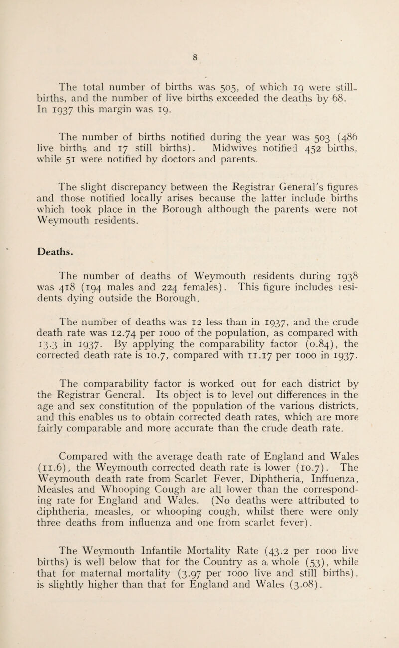 The total number of births was 505, of which 19 were still¬ births, and the number of live births exceeded the deaths by 68. In 1937 this margin was 19. The number of births notified during the year was 503 (486 live births and 17 still births). Midwives notified 452 births, while 51 were notified by doctors and parents. The slight discrepancy between the Registrar General's figures and those notified locally arises because the latter include births which took place in the Borough although the parents were not Weymouth residents. Deaths. The number of deaths of Weymouth residents during 1938 was 418 (194 males and 224 females). This figure includes lesi- dents dying outside the Borough. The number of deaths was 12 less than in 1937, and the crude death rate was 12.74 Per 1000 °f the population, as compared with 13.3 in 1937. By applying the comparability factor (0.84), the corrected death rate is 10.7, compared with 11.17 per 1000 in 1937. The comparability factor is worked out for each district by the Registrar General. Its object is to level out differences in the age and sex constitution of the population of the various districts, and this enables us to obtain corrected death rates, which are more fairly comparable and more accurate than the crude death rate. Compared with the average death rate of England and Wales (11.6), the Weymouth corrected death rate is lower (10.7). The Weymouth death rate from Scarlet Fever, Diphtheria, Inffuenza, Measles and Whooping Cough are all lower than the correspond¬ ing rate for England and Wales. (No deaths were attributed to diphtheria, measles, or whooping cough, whilst there were only three deaths from influenza and one from scarlet fever). The Weymouth Infantile Mortality Rate (43.2 per 1000 live births) is well below that for the Country as a, whole (53), while that for maternal mortality (3.97 per 1000 live and still births), is slightly higher than that for England and Wales (3.08).