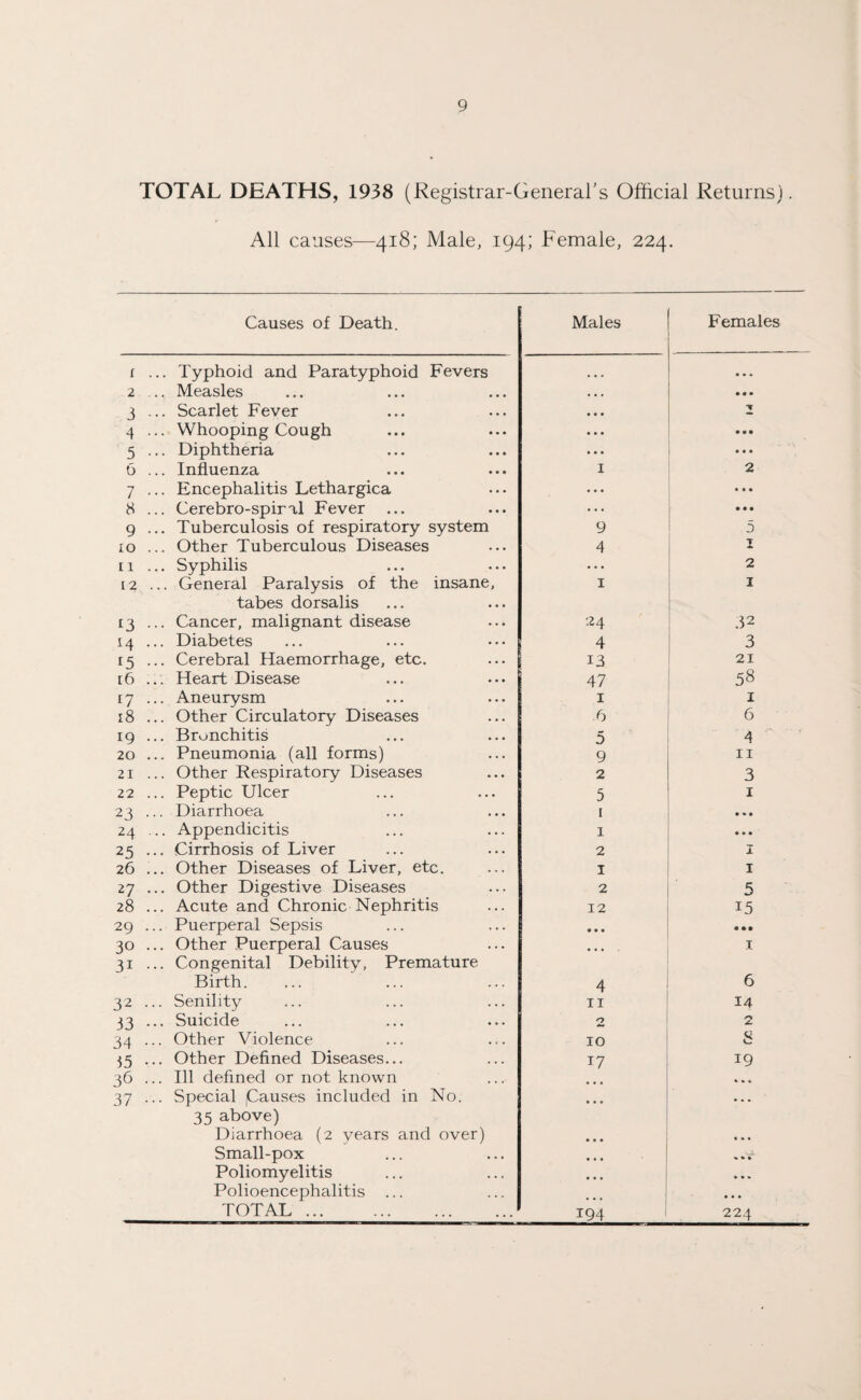 TOTAL DEATHS, 1938 (Registrar-General's Official Returns). All causes—418; Male, 194; Female, 224. Causes of Death. Males Females 1 ... Typhoid and Paratyphoid Fevers • • * • • • 2 ... Measles • • • • • • 3 ... Scarlet Fever • • • T 4 ... Whooping Cough • • • • • • 5 ... Diphtheria ... • • • 6 ... Influenza 1 2 7 ... Encephalitis Lethargica ... • • • 8 ... Cerebro-spiral Fever ... ... • • • 9 ... Tuberculosis of respiratory system 9 5 10 ... Other Tuberculous Diseases 4 T 11 ... Syphilis ... 2 12 ... General Paralysis of the insane, tabes dorsalis I 1 13 ... Cancer, malignant disease 24 32 14 ... Diabetes 4 3 ... Cerebral Haemorrhage, etc. 13 21 16 ... Heart Disease 47 58 17 ... Aneurysm 1 1 18 ... Other Circulatory Diseases .6 6 19 ... Bronchitis 5 4 20 ... Pneumonia (all forms) 9 11 21 ... Other Respiratory Diseases 2 3 22 ... Peptic Ulcer 5 1 2 3 ... Diarrhoea 1 ... 24 ... Appendicitis 1 * • • 25 ... Cirrhosis of Liver 2 1 26 ... Other Diseases of Liver, etc. 1 1 27 ... Other Digestive Diseases 2 5 28 ... Acute and Chronic Nephritis 12 15 29 ... Puerperal Sepsis • • • • • • 30 31 ... Other Puerperal Causes ... Congenital Debility, Premature ... 1 Birth. 4 6 32 ... Senility 11 14 33 ... Suicide 2 rs Z 34 ... Other Violence 10 8 55 ... Other Defined Diseases... 17 19 36 ... Ill defined or not known • • • « » t 37 ... Special ,Causes included in No. 35 above) • • • • • • Diarrhoea (2 years and over) • • • * • • Small-pox * * * Poliomyelitis • • • • » » Polioencephalitis • • • TOTAL . 194 224