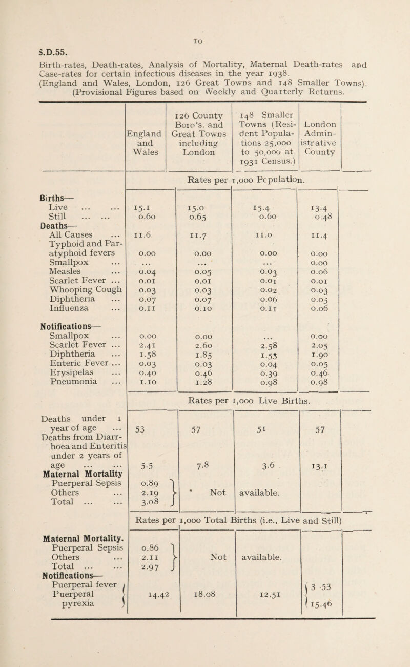 IO S.D.55. Birth-rates, Death-rates, Analysis of Mortality, Maternal Death-rates and Case-rates for certain infectious diseases in the year 1938. (England and Wales, London, 126 Great Towns and 148 Smaller Towns). (Provisional Figures based on Weekly aud Quaiterly Returns. ingland and Wales 126 County Boio’s. and Great Towns including London 148 Smaller Towns (Resi¬ dent Popula¬ tions 25,000 to 50,000 at 1931 Census.) London Admin¬ istrative County Rates per [,000 Pcpulatioj 1. Births— Live i5-i 15.0 15-4 13-4 Still . 0.60 0.65 0.60 0.48 Deaths— All Causes 11.6 11.7 11.0 11.4 Typhoid and Par- atyphoid fevers 0.00 0.00 0.00 0.00 Smallpox • . . • • • ... 0.00 Measles 0.04 0.05 0.03 0.06 Scarlet Fever ... O.OI 0.01 O.Oi 0.01 Whooping Cough 0.03 0.03 0.02 0.03 Diphtheria 0.07 0.07 0.06 0.05 Influenza O.II 0.10 O.II 0.06 Notifications— ' Smallpox 0.00 0.00 • • • 0.00 Scarlet Fever ... 2.41 2.60 2.58 2.05 Diphtheria 1.58 1.85 1-53 1.90 Enteric Fever ... 0.03 0.03 0.04 0.05 Erysipelas 0.40 0.46 0-39 0.46 Pneumonia 1.10 1.28 0.98 0.98 Rates per [,000 Live Births. Deaths under 1 year of age 53 57 5i 57 Deaths from Diarr- hoea and Enteritis under 2 years of cig6 • • • • • • 5-5 7.8 3-6 131 Maternal Mortality Puerperal Sepsis 0.89 d Others 2.19 > Not available. Total 3.08 J Rates per 1,000 Total Births (i.e., Live and Still) Maternal Mortality. Puerperal Sepsis 0.86 I Others 2.11 y Not available. Xot3«l • • • • • • 2.97 J Notifications— Puerperal fever i ( 3 -53 Puerperal > 14.42 18.08 12.51 pyrexia ) ( I5-46