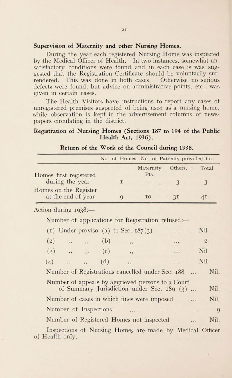 Supervision of Maternity and other Nursing Homes. During the year each registered Nursing Home was inspected by the Medical Officer of Health. In two instances, somewhat un¬ satisfactory conditions were found and in each case is was sug¬ gested that the Registration Certificate should be voluntarily sur¬ rendered. This was done in both cases. Otherwise no serious defects were found, but advice on administrative points, etc., was given in certain cases. The Health Visitors have instructions to report any cases of unregistered premises suspected of being used as a nursing home, while observation is kept in the advertisement columns of news¬ papers circulafing in the district. Registration of Nursing Homes (Sections 187 to 194 of the Public Health Act, 1936). Return of the Work of the Council during 1938. No. of Homes. No. of Patients provided for. Maternity Others. Total Homes first registered during the year 1 Pts. 3 3 Homes on the Register at the end of year 9 10 3i 41 i\ction during 1938:— Number of applications for Registration refused:— (1) Under proviso (a) to Sec. 187(3) ... Nil (2) ,, ,, (b) ,, ... 2 (3) >> (c) ,, ... Nil (4) - >> (d) >> ••• Nil Number of Registrations cancelled under Sec. 188 ... Nil. Number of appeals by aggrieved persons to a Court of Summary Jurisdiction under Sec. 189 (3) ... Nil. Number of cases in which fines were imposed ... Nil. Number of Inspections ... ... ... 9 Number of Registered Homes not inspected ... Nil. Inspections of Nursing Homes are made by Medical Officer of Health only.