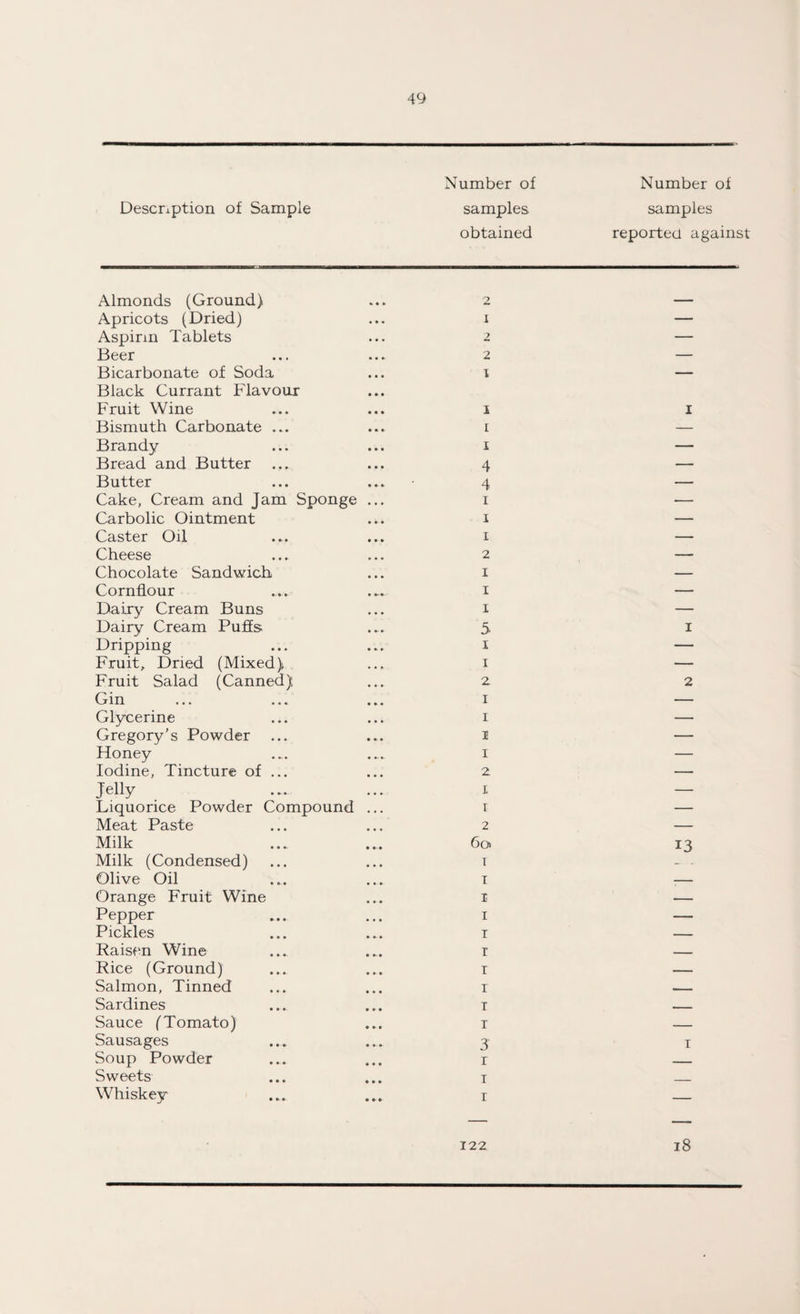 Description of Sample Number of samples obtained Number of samples reported against Almonds (Ground) ... 2 Apricots (Dried) ... x Aspirm Tablets ... 2 Beer ... ... 2 Bicarbonate of Soda ... x Black Currant Flavour Fruit Wine ... ... 1 Bismuth Carbonate ... ... 1 Brandy ... ... 1 Bread and Butter ... ... 4 Butter ... ... 4 Cake, Cream and Jam Sponge ... 1 Carbolic Ointment ... 1 Caster Oil ... ... 1 Cheese ... ... 2 Chocolate Sandwich ... 1 Cornflour ... ... 1 Dairy Cream Buns ... 1 Dairy Cream Puffs ... 5. Dripping ... ... 1 Fruit, Dried (Mixed) ... 1 Fruit Salad (Canned) ... 2 Gin ... ... ... 1 Glycerine ... ... 1 Gregory's Powder ... ... 1 Honey ... ... 1 Iodine, Tincture of ... ... 2 Jelly ... ... 1 Liquorice Powder Compound ... 1 Meat Paste ... ... 2 Milk ... ... 6o> Milk (Condensed) ... ... r Olive Oil ... ... 1 Orange Fruit Wine ... 1 Pepper ... ... 1 Pickles ... ... 1 Raisen Wine ... ... 1 Rice (Ground) ... ... t Salmon, Tinned ... ... 1 Sardines ... ... 1 Sauce (Tomato) ... r Sausages ... ... 3 Soup Powder ... ... r Sweets ... ... 1 Whiskey ... ... 1 1 1 2 13 1 122 18