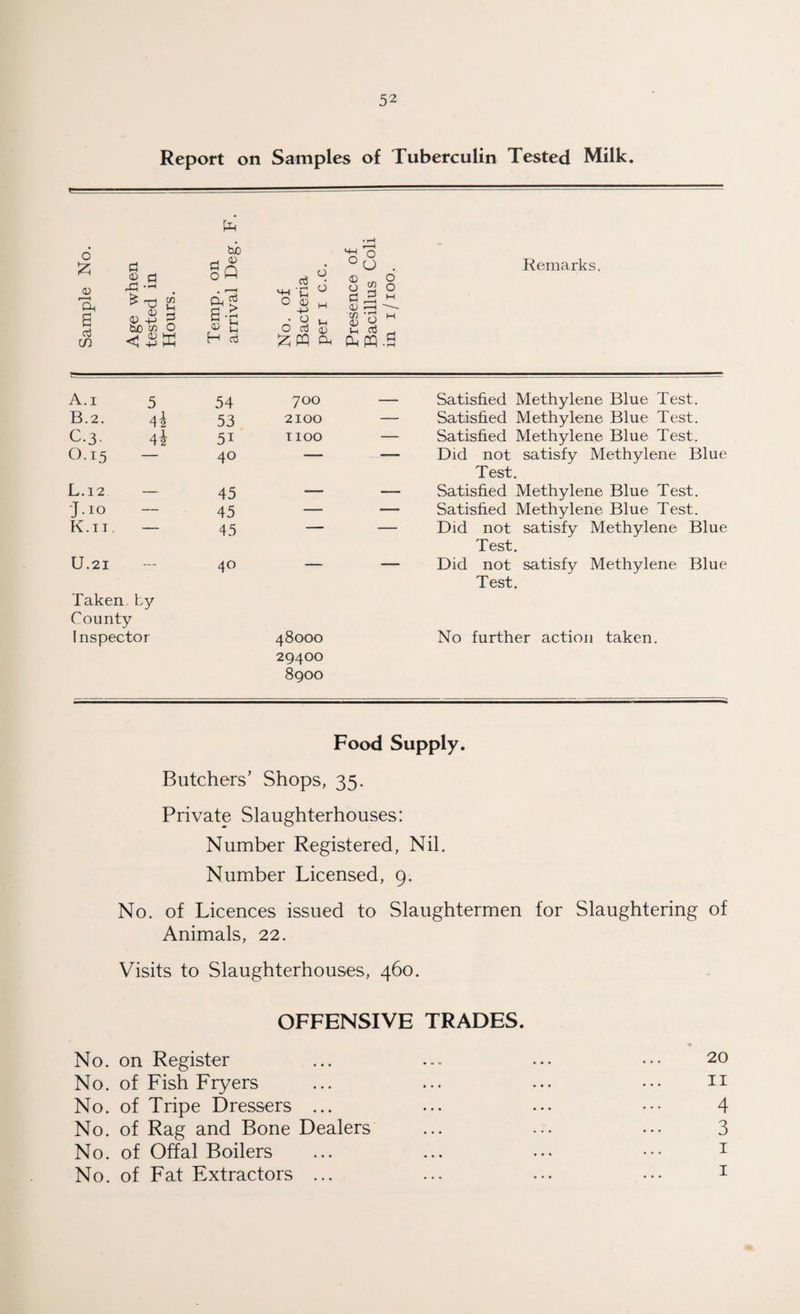 Report on Samples of Tuberculin Tested Milk. o £ © 'a, a d in ri a a 2h © 9 -p be w co p 3 O 3 O d a © H tuo © Q d > ■ rH P p d O d d M-l 'C O © • ° p O d £ w ^ n ° ° O © r-j w -d © ^ p d PQ o o Remarks. A.1 5 54 700 — Satisfied Methylene Blue Test. B • 2. 4i 53 2100 — Satisfied Methylene Blue Test. C-3- 4i 5i 1100 — Satisfied Methylene Blue Test. O.15 — 40 — — Did not satisfy Methylene Blue Test. L. 12. — 45 — — Satisfied Methylene Blue Test. -J.io 45 — — Satisfied Methylene Blue Test. K.it — 45 — Did not satisfy Methylene Blue Test. U.21 Taken by County 40 — Did not satisfy Methylene Blue Test. Inspector 48000 29400 No further action taken. 8900 Food Supply. Butchers’ Shops, 35. Private Slaughterhouses: Number Registered, Nil. Number Licensed, 9. No. of Licences issued to Slaughtermen for Slaughtering of Animals, 22. Visits to Slaughterhouses, 460. OFFENSIVE TRADES. No. on Register ... .... ... ••• 20 No. of Fish Fryers ... ... ... ••• 11 No. of Tripe Dressers ... ... ... ••• 4 No. of Rag and Bone Dealers ... ... ... 3 No. of Offal Boilers ... ... ... ••• 1 No. of Fat Extractors ... ... ... ••• 1