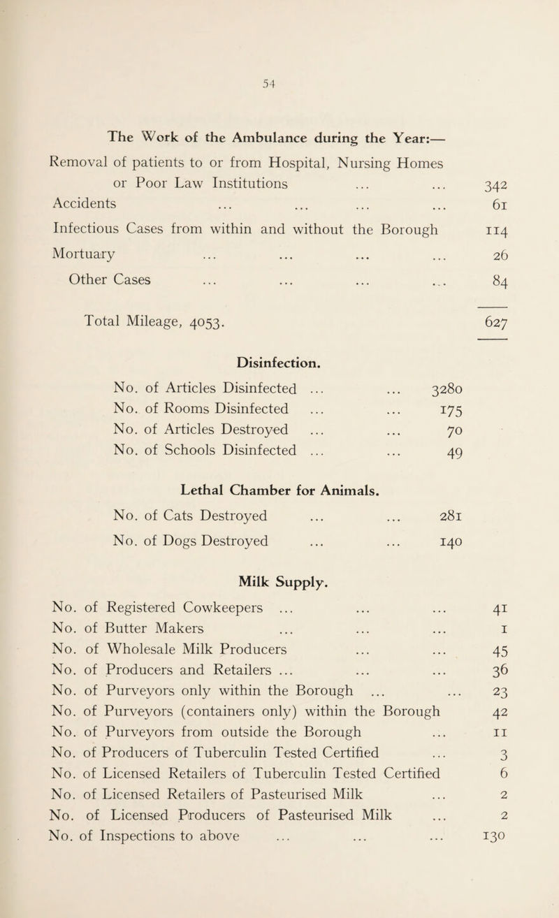 The Work of the Ambulance during the Year:— Removal of patients to or from Hospital, Nursing Homes or Poor Law Institutions ... ... 342 Accidents ... ... ... ... 61 Infectious Cases from within and without the Borough 114 Mortuary ... ... ... ... 26 Other Cases ... ... ... ... 84 Total Mileage, 4053. 627 Disinfection. No. of Articles Disinfected ... ... 3280 No. of Rooms Disinfected ... ... 175 No. of Articles Destroyed ... ... 70 No. of Schools Disinfected ... ... 49 Lethal Chamber for Animals. No. of Cats Destroyed ... ... 281 No. of Dogs Destroyed ... ... 140 Milk Supply. No. of Registered Cowkeepers ... ... ... 41 No. of Butter Makers ... ... ... 1 No. of Wholesale Milk Producers ... ... 45 No. of Producers and Retailers ... ... ... 36 No. of Purveyors only within the Borough ... ... 23 No. of Purveyors (containers only) within the Borough 42 No. of Purveyors from outside the Borough ... 11 No. of Producers of Tuberculin Tested Certified ... 3 No. of Licensed Retailers of Tuberculin Tested Certified 6 No. of Licensed Retailers of Pasteurised Milk ... 2 No. of Licensed Producers of Pasteurised Milk ... 2 No. of Inspections to above ... ... ... 130