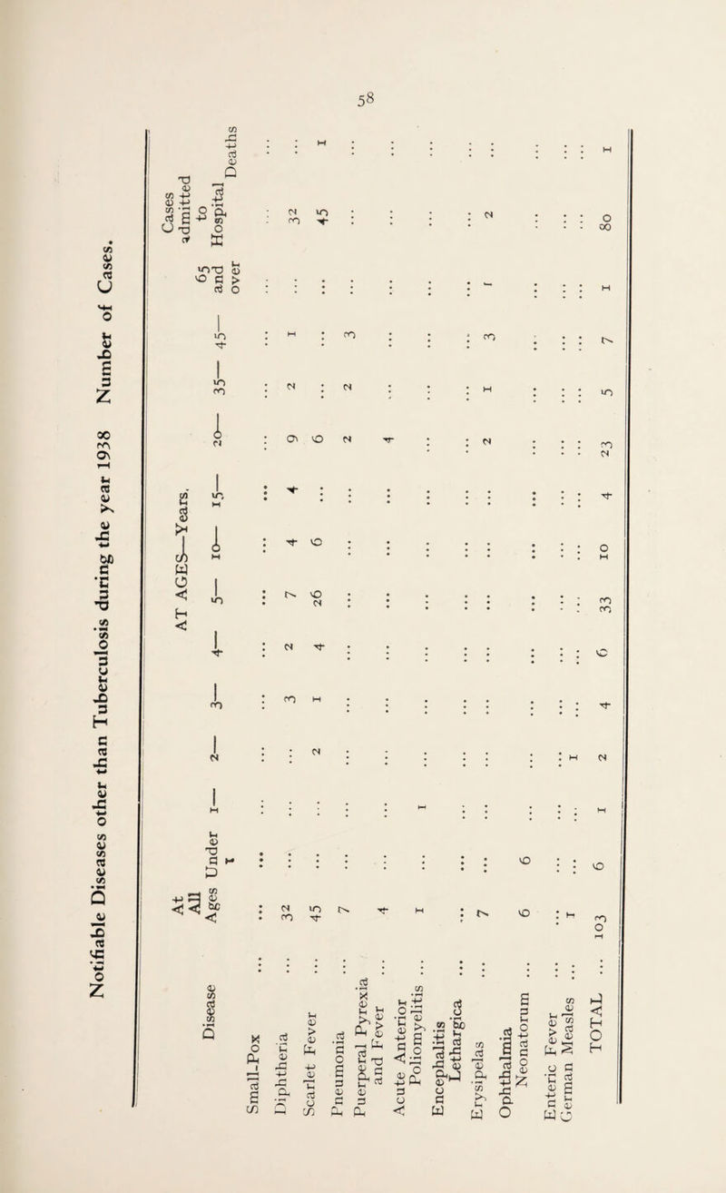 Notifiable Diseases other than Tuberculosis during the year 1938 Number of Cases. tn Xi 4-> aj 43 ■o 43 ro C/3 4-* JS <D +i .Ti U ij O cy X »OT3 0 O C > oi o in 10 on 1 03 c/l ft I w o < C iC I un ! on 03 l-l 03 TD a & +>g P M 01 IO on 1- 03 ro 03 * 03 O' VO 03 TT CO 03 ^ 0 r>. vo 03 : 03 Tf* CO H 03 ; 03 m • OO Tf- vo VO o 00 10 on 03 o M m on vo . M 03 VO CO O I
