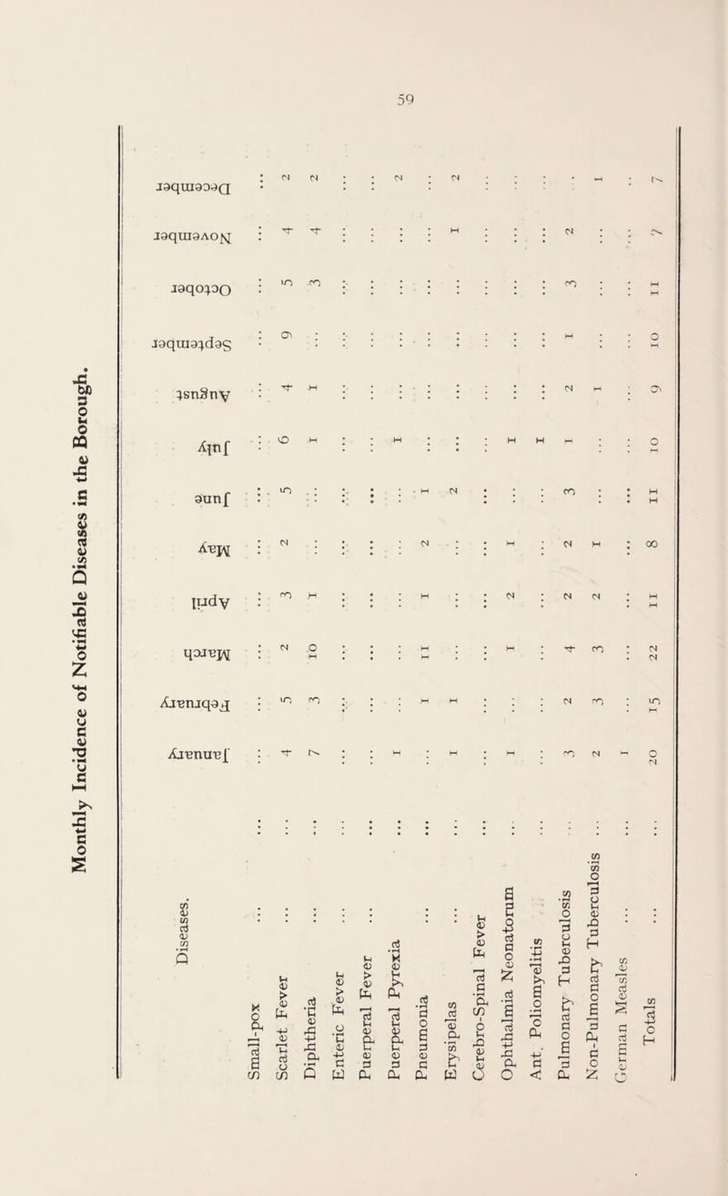 Monthly Incidence of Notifiable Diseases in the Borough I9qiU909Q J9qUI9AO^[ jaqcqoo jaqtii9}d9c; l }sn§nv 9unf ipdy qai^ Aj'Bruq9jj Aj^turc{ N CS ■<t‘ tJ- *0> co ’’t’ H : >o h »n . ; N co H <N .O uo co Tf O'. o CM Q\ w O CO <N ; ; m H 00 n <s : m . H Tf ro : M • 01 (S CO UO H m : co o) o C4