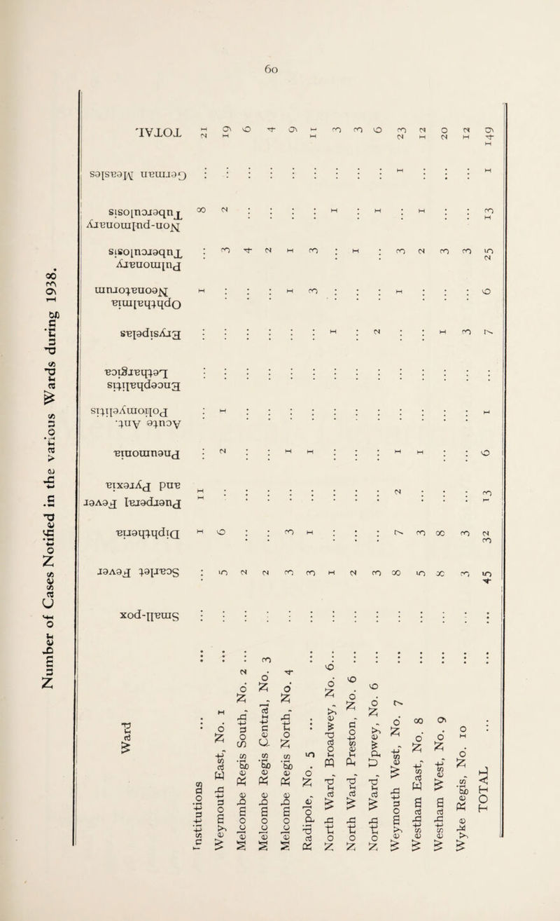 Number of Cases Notified in the various Wards during 1938. 'jyj-^Qj^ mCTnO S9JSB9J-\[ 11121X090 sisoinojaqnj^ 00 N AjEuouqnd-uojq siso[noj9qnx AjBUOuqnj BiuqEq^qdo SBpdisAxg rn d- N cn rn CS ro ro 10 rn t-^ BOiSiBq^q si^.i|Bqd0OU3 siqpAraoqoj quy 9^.noy Biuoinnauj 121X91 pUB J9A9h[ iBjadioncj 'Biiaq^qdiQ J9A9^q ^9[JB0S xod-qBuis : : o N ; • • <n o rn h in N cm rn rn : ro 00 rn Cl • rn d rn 00 in x rn u> 2 d a o =3 +J • fH -t-> V c o z * ■8 d w 3 o a 0) > <S 6 z m 6 z d c <u (f) o. CO CO ’So So 4; a) 4) X a o o 'S <D x o j9 s o £ o £ CO • fH be <1> « 00 X a o o 'S VO 6 £ <o d £ o in o £ d 'o a • H TO d Oh >1 ao £ -d d o m 3 X t o £ TO VH d X t: o z o 00 Ch tn £ . D o o £ a 4J m £ Z £ <u £ ■g d w tf <u TO* Wi d £ X & +-> 3 a a O d d X t 6 X 4-> C/5 X ■4^ CO n ao 45 a; w £ £ £ > o £ CO • fH be « ao X £ HO c H o H