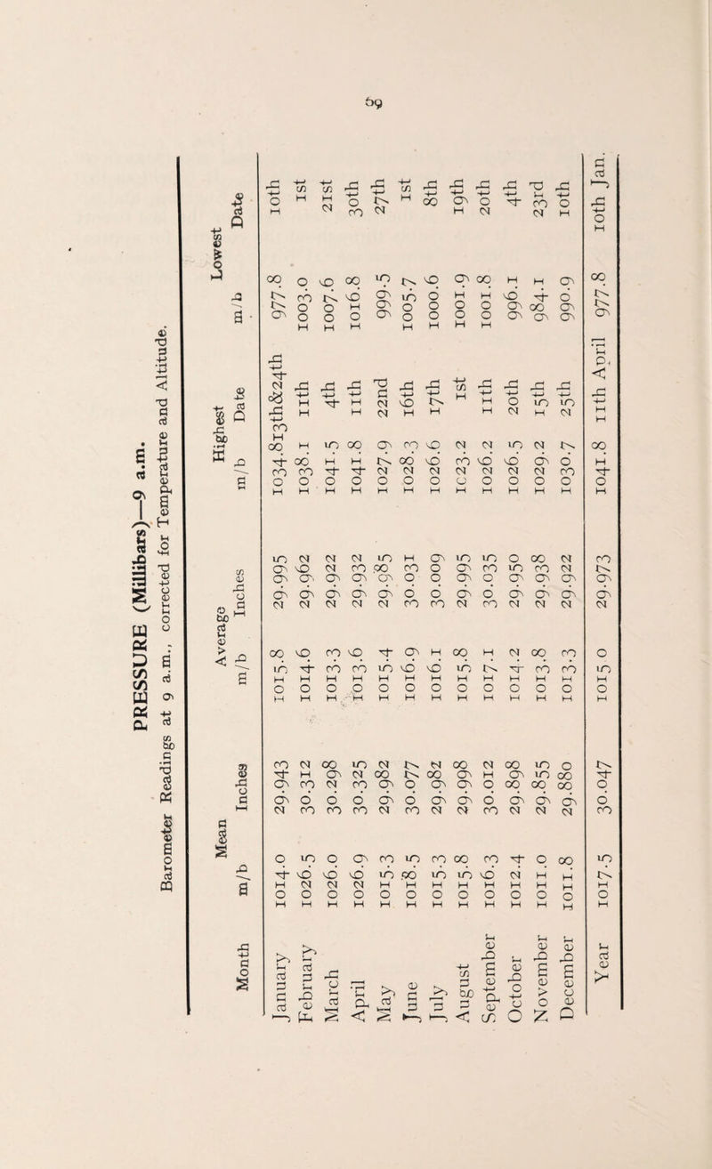 PRESSURE (Millibars)—9 a.m. Barometer Readings at 9 a.m., corrected for Temperature and Altitude. * 43 +-> cm 43 43 +-» 43 43 43 43 T3 43 •“> ■M 4-> +-* •4-> •4-J +-> i-i ro +-> - 0 O £ * 0 OO ro 0 O CO ! 43 P< <v +-> CM 43 43 43 rO 43 43 to 43 43 43 43 < r—A 4-> -4-> 43 % Q rC ro tuD H rq fq ro ro CM CM CM <M (M CM CM ro O O O O O O O 0 O O O O 0 C/5 O O CM ro .00 rO 0 ro LO ro CM 43 0 d d d d cd d d d d d d d d 0 ^ bo M <M CM <M CM CM ro ro CM ro CM CM CM CM aj Vh <0 < d 00 iO rq vO q On H oq H CM oq rq O in d rd ro id id id id id d ro ro iO g H H H H H H H H H H H H H O O O O O O O O O O 0 O O H H '7, H . - M H H H W H H M H M tn ro O OO 10 CM io CM OO CM OO 10 O a) H On CM OO i>* 00 On H On 10 OO 'Tj- 43 Q rq CM rq ON q co CO q 00 00 GO q d d 6 d d <d d d d d d d d d 1—1 CM ro ro ro CM ro <M CM ro <M CM CM ro d § s q cO q cq rq 10 rq OO ro q- q OO 10 4 ■o- id id id id .06 id id id CM H H id d H CM CM CM H H H H H H H H H d O O O O O 0 O O O O O O O M H H H H H H H H H H H H l-i Sh l-i 43 >» <L> CD <D -4-> d >> 43 5-1 43 aj i-i cti q CD q rj CD 0 s aj q C aj 3 Ih 43 <D 43 CD Si aj *0 'C pd aj WH lune >> CO q be q 33 0) 4-> Ph CD 43 O -t-< O ro q CD > O 17 q <D CD <D n >*