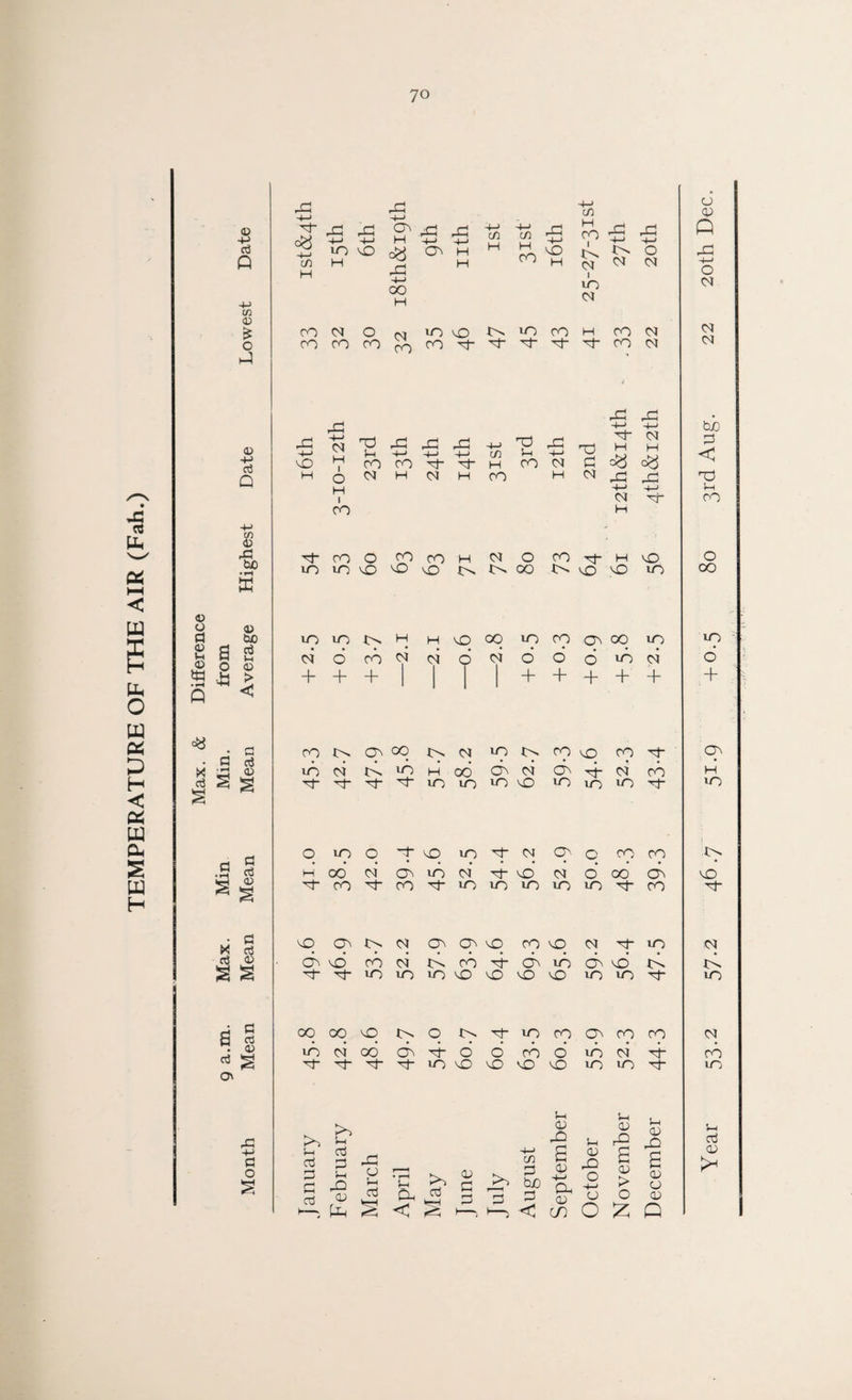 TEMPERATURE OF THE AIR (Fah.) 43 4-* 4G rG 43 43 °3 4—* 00 -t— ro -5 10 CO 01 O (M UO v»0 !>• uo CO H COM rOroro^ro^'t't^i'ON 0 +-> 43 43 O 43 43 43 43 43 -j-j 43 ■+■* fah H t h-> H—1 S-h £> p 8 a tn 'S a tJO < * • P • P c3 K ^3 <D iS ^ s C3 .2 p iG <0 rt 03 3 s a § . 03 CO ^j- CO 0 co CO H 01 0 CO H 43 0 10 uo 43 43 43 lo¬ CO lo¬ 43 43 UO 00 VO VO 1>- H H 43 co vq co CO OO uo uo oi 6 cd oi oi 9 oi d d O id oi d CO co 00 iq 01 10 rq cq 43 CO •'3- CO 10 oi id id H 06 03 oi cd oi cd H xt- G~ t3- UO vO VO 43 VO iO iO uo O iO q ~t 4) iO q- M CO q cq CO iq M 00 oi 03 iO oi 43 M o’ 00 cd 43 CO CO uo VO vO vO 10 co G 43 cq tq M CO C-3 43 CO 43 01 q- vO M cd 40 cd oi td cd d- cd iO cd 43 td id G 3 VO 10 uo 4> 43 43 43 vO uo vO 00 OO vq q iq q- 10 CO CO co cq M id oi 06 03 d- d d cd d id oi d CO G vo 43 43 43 43 vO UO ^0 UO c o >> S-H cti G G aJ u cti G o 03 43 o S-h 0j Ph G *=H a> G G C/3 G S-t CU O a <D u <v o o (G-i ^ -, t—5 ^ 5d U G 5 03 O ■< m O S-h 03 a 03 > o S-H 03 43 a 03 03 03 Q S-H cd 03