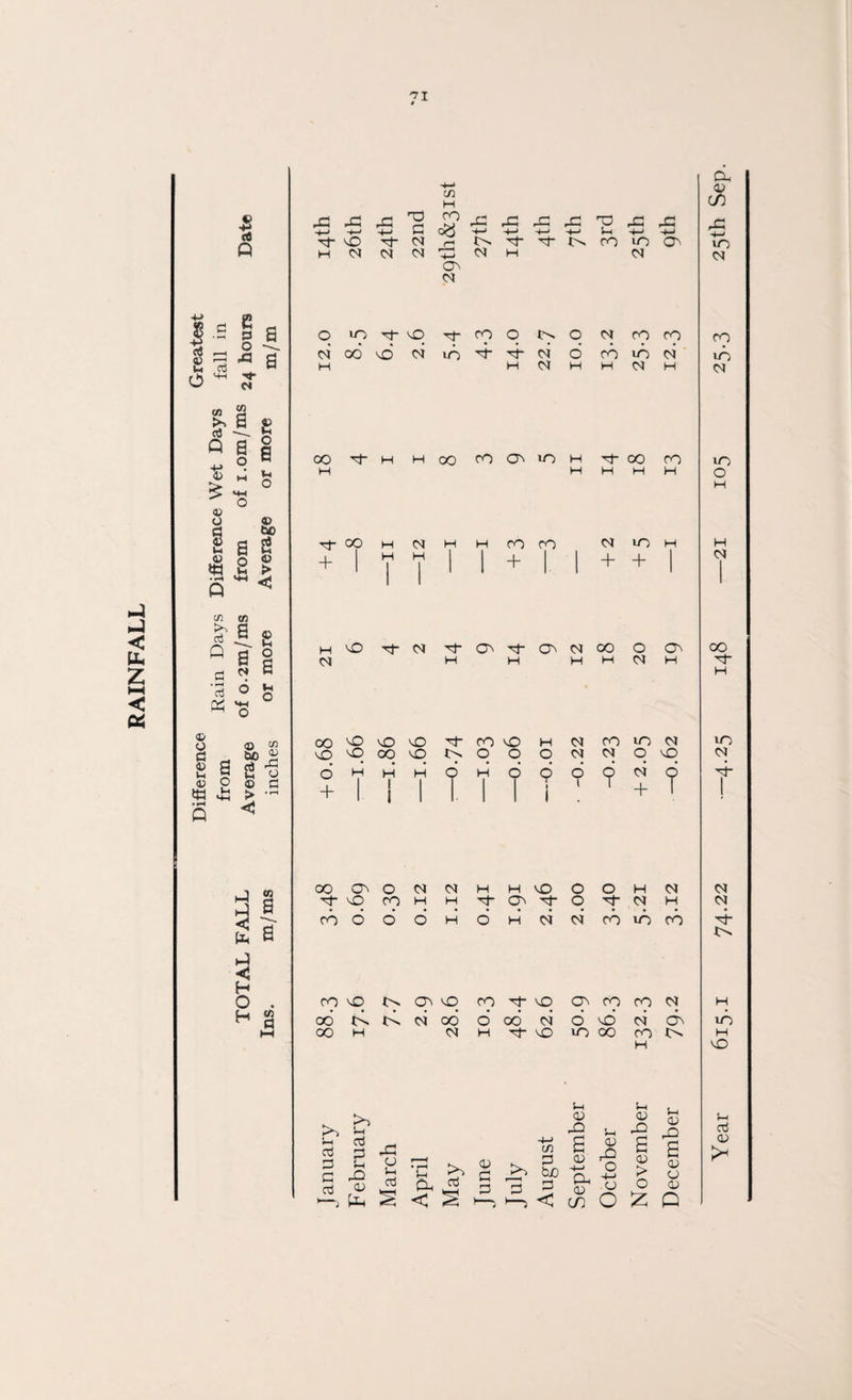 RAINFALL -F-* £ ,C 43 43 43 43 43 43 30 43 43 45 cG +-» On -M e d) F-i Cj h* £ Ih e £ <u 33 U 6 H 1 cp -21 • H »4H < 1 aj s. £ c2 3 01 C H • H ci P$ 6 M-l O l-i o a> o <o C/3 oo v£> vO vO 'O- co vO H 04 CO to 04 to c _ b£ £ vO vO 00 vD o O O 04 04 o vO 04 £ S G 6 H H H d H o o o 9 04 o d G O $4 £ © > c • rH + 1 1 1 l 1 i i j T T + 1 ! • rH Q to g oo On o <SI 04 H H vO O o H 04 04 ►H Hi < vO CO H H o 04 H 04 g cd 6 6 d H o H 04 04 cd A cd d- 4>> •J < H O CO vO vD CO 'J* vO ON co co 04 H H CO d OO 4>S t>N oi oo o oo <4 o vd 04 o-n id) FH oo H 04 H ^t- vO *o 00 CO 4^ H H 4D 5h 5h >> i-H d 43 5-i D 43 CD 42 5-1 cti S~i aj -4-> G D G QJ aj 33 G aj G u 43 D March April May June 4 Augus C D +-> a D cn 43 O 4-J • O o G CD > O £ £ <D o CD Q >