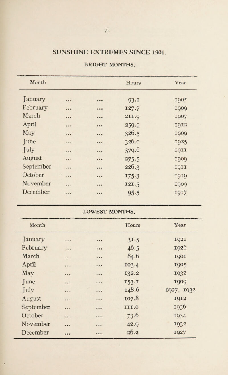 SUNSHINE EXTREMES SINCE 1901, BRIGHT MONTHS. Month Hours Year January • • • 93-i 1905 February 127.7 1909 March • • • 211.9 1907 April • • • 259-9 1912 May 326.5 1909 June 326.0 1925 July 379-6 1911 August 275-5 1909 September • • • 226.3 1911 October 175-3 1919 November • • • 121.5 1909 December • • * 95-5 1917 LOWEST MONTHS. Month Hours Year January • • • 3i-5 1921 February ♦ • ® 46.5 1926 March • • • 84.6 1901 April • • • 103.4 1905 May • • • 132.2 1932 June • • * *53-i T909 July • • • 148.6 1927, 1932 August • • • 107.8 1912 September • • • III.O 1936 October • • • 73-6 1934 November • • • 42.9 1932 December • • • 26.2 1927