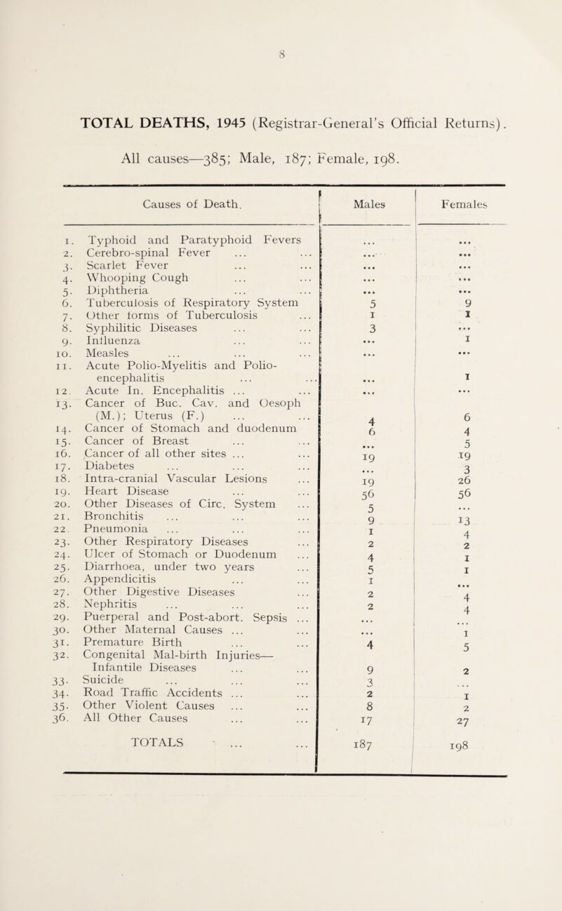 TOTAL DEATHS, 1945 (Registrar-General’s Official Returns). All causes—385; Male, 187; Female, 198. Causes of Death. Males Females I. Typhoid and Paratyphoid Fevers 2. Cerebro-spinal Fever • • e 3- Scarlet Fever • • • 4- Whooping Cough • • • 5- Diphtheria L • • • • • • 6. Tuberculosis of Respiratory System 5 9 7- Other forms of Tuberculosis 1 I 8. Syphilitic Diseases 3 • • • 9- Influenza • • • 1 10. Measles • • • • • • 11. Acute Polio-Myelitis and Polio¬ encephalitis ... I 12. Acute In. Encephalitis ... • % * • • • 13- 14 • Cancer of Buc. Cav. and Oesoph (M.); Uterus (F.) Cancer of Stomach and duodenum 4 6 6 4 i5- Cancer of Breast 5 16. ^Cancer of all other sites ... 19 19 17- Diabetes 3 18. Intra-cranial Vascular Lesions 19 26 19. Heart Disease 56 56 20. Other Diseases of Circ. System 21. Bronchitis 9 13 A 22. Pneumonia 1 23- Other Respiratory Diseases 2 2 24. Ulcer of Stomach or Duodenum 4 1 25- Diarrhoea, under two years 1 26. Appendicitis 1 27. Other Digestive Diseases 2 4 28. Nephritis 2 T 4 29. Puerperal and Post-abort. Sepsis ... • • • 30. Other Maternal Causes ... • • • 1 3i- Premature Birth 4 K 32. Congenital Mal-birth Injuries— Infantile Diseases 9 J 2 33- Suicide 3 34- Road Traffic Accidents ... 2 1 35- Other Violent Causes 8 2 36. All Other Causes 17 1 27 TOTALS ' ... 00 H 198