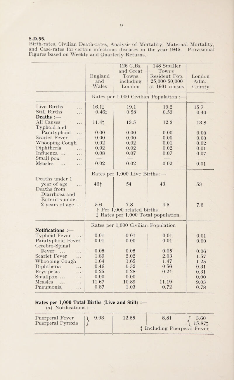 S.D.55. Birth-rates, Civilian Death-rates, Analysis of Mortality, Maternal Mortality, and Case-rates for certain infectious diseases in the year 1945. Provisional Figures based on Weekly and Quarterly Returns. England and Wales 126 C.Bs. and Great Towns including London 148 Smaller Towi s Resident Pop. 25,000-50,000 at 1931 census London Adm. County Rates pei r 1,000 Civilia: i Population — Live Births 16.lt 19.1 19.2 15.7 Still Births 0.46+ 0.58 0.53 0.40 Deaths All Causes 11.4+ 13.5 12.3 13.8 Typhoid and Paratyphoid 0.00 0.00 0.00 0.00 Scarlet Fever 0.00 0.00 0.00 0.00 Whooping Cough 0.02 0.02 0.01 0.02 Diphtheria 0.02 0.02 0.02 0.01 Influenza ... 0.08 0.07 0.07 0.07 Small pox — — — — Measles 0.02 0.02 0.02 0.01 Rates per 1,000 Live B irths :—- Deaths under 1 year of age 46f 54 43 53 Deaths from Diarrhoea and Enteritis under 2 years of age ... 5.6 7.8 4.5 7.6 f Per 1,000 related births l Rates per 1,000 Total population Rates per 1,000 Civilian Population Notifications :— Typhoid Fever 0.01 0.01 0.01 0.01 Paratyphoid Fever 0.01 0.00 0.01 0.00 Cerebro-Spinal Fever 0.05 0.05 0.05 0.06 Scarlet Fever 1.89 2.02 2.03 1.57 Whooping Cough 1.64 1.65 1.47 1.25 Diphtheria 0.46 0.52 0.56 0.31 Erysipelas 0.25 0.28 0.24 0.31 Smallpox ... 0.00 0.00 —- 0.00 Measles 11.67 10.89 11.19 9.03 Pneumonia 0.87 1.03 0.72 0.78 Rates per 1,000 Total Births (Live and Still) :— (a) Notifications :— Puerperal Fever \ 9.93 12.65 8.81 / 3.60 Puerperal Pyrexia / \ 15.871 X Including Puerperal Fever