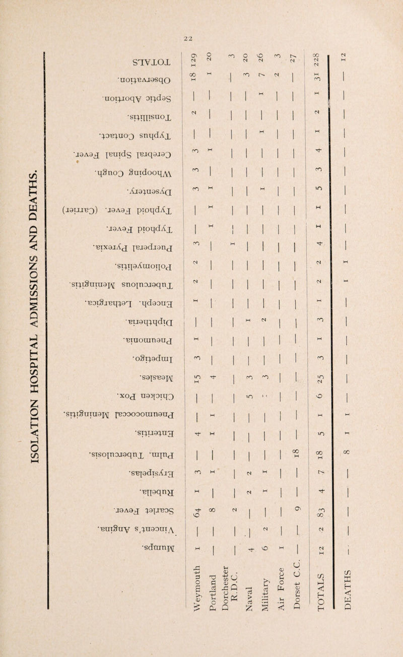 ISOLATION HOSPITAL ADMISSIONS AND DEATHS. 1 STWLOL | o N H o N CO o N o <s CO I o- <N ; 00 <N N ’uoi^Ajosqo 00 H M 1 CO t-^ N i : W CO H H •spnnsuox N H H c CO H CO CO CO H H VO ■ j9A9^j pioqdAx 1 H 1 1 1 1 1 i j H I BixgjAx lEjadianj CO H -*• N N N <N l-l M 'Euoq^qdiQ 1 1 H N 1 i CO •Eiuoumauj H 1 1 1 I 1 i M •oSi^gdraj CO l 1 l I 1 i CO 'S9fSE9p\[ in M 1 CO '■o 1 i >n N *xoj uaqoiqp) | 1 in > \ 1 i O •siqiSuiuaj^; |Eooooouinoux 1 H 1 1 i 1 i H •STqjopug ■'t- W 1 1 i 1 i VO •sisojnojoqnx ’rapqj l 1 1 i 1 CO H CO H •SEpdisXig; j ^ H 1 N w 1 ! ‘^IPqnH H 1 1 N H 1 1 J9A9X ^9|JE0g 00 N | 1 1 Ov co oo •EHiSny s(^n90ui /\ 1 1 1 ,| <N 1 1 •sdtnnjy M 1 1 VO M 1 M w - Weymouth Portland Dorchester R.D.C. Naval Military Air Force Dorset C.C. TOTALS N OC in H << W Q