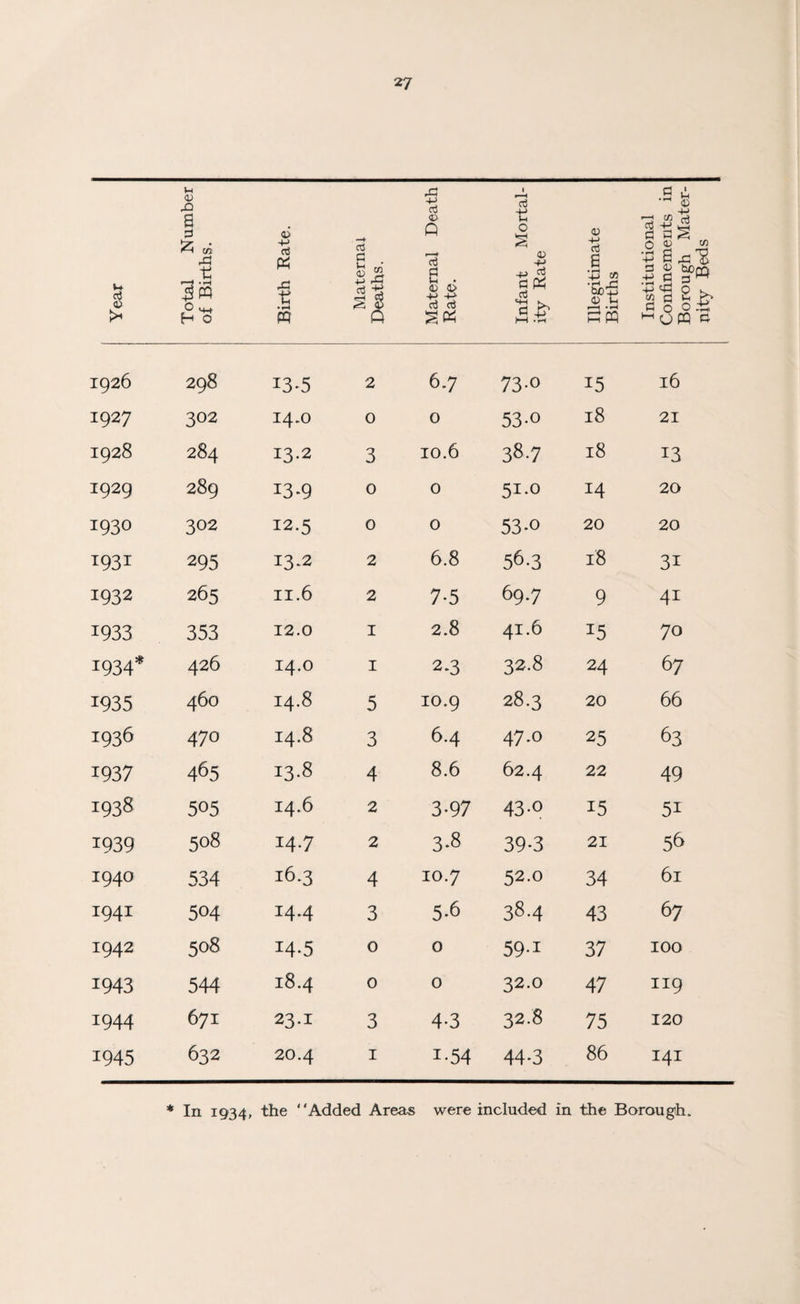 Year Total Number of Births. Birth Rate. Maternal Deaths. Maternal Death Rate. Infant Mortal¬ ity Rate Illegitimate Births Institutional Confinements in Borough Mater¬ nity Beds 1926 298 13-5 2 6.7 73-o 15 16 1927 302 14.O 0 0 53-0 18 21 1928 284 13.2 3 10.6 38.7 18 13 1929 289 13-9 0 0 51.0 14 20 1930 302 12.5 0 0 53-o 20 20 1931 295 13.2 2 6.8 56.3 l8 31 1932 265 11.6 2 7-5 69.7 9 41 1933 353 12.0 I 2.8 41.6 !5 70 1934* 426 14.0 I 2.3 32.8 24 67 1935 460 14.8 5 10.9 28.3 20 66 1936 470 14.8 3 6.4 47.0 25 63 1937 465 13.8 4 8.6 62.4 22 49 1938 505 14.6 2 3-97 43-o 15 5i 1939 5°8 147 2 3*8 39-3 21 56 1940 534 16.3 4 10.7 52.0 34 61 1941 504 14.4 3 5-6 38-4 43 67 1942 508 14-5 0 0 59-i 37 100 1943 544 18.4 0 0 32.0 47 119 1944 671 23.1 3 4-3 32.8 75 120 1945 632 20.4 1 i-54 44-3 86 141 * In 1934, the “Added Areas were included in the Borough.