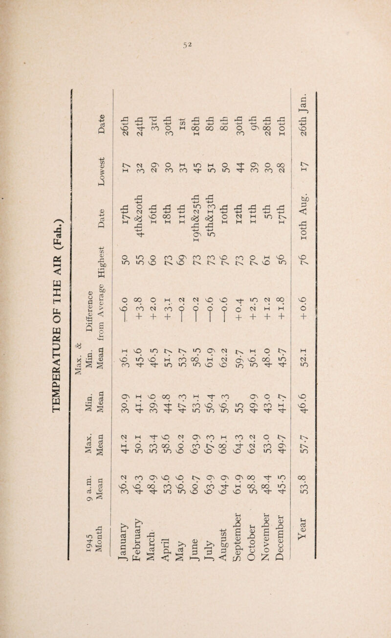 TEMPERATURE OF THE AIR (Fah.) 52 03 O a <u 4-> V> 03 £ H-l 4-> C/3 03 43 bo • rH ffi 03 bo Vh 03 > S <J w S s M o HH a cd 03 s § s I s § 03 ^ in m •g 0 O' leH 43 43 43 43 T2 43 +-■ —*—' ■ ■ ;—1 h—> co -t—> -4—> -j-« CO O H CO CO 00 CO vO CM ^P CM H 43 43 43 43 ->-> +-> -+-> -+-> O ON 00 o CO CM H !>. <M 03 o H in H O M- O O 00 h CO CM rorOrriOO'trOcOCJ 43 43 43 +J ~4-> r! O 43 ,£$ 43 up CO c} 3 g § 2 +-> -4-> -+-> Tt cS 10 43 43 CM H H 43 43 -*-> ■+-> m t>s 0 in 0 CO Ci CO CO iD CO 0 H iO m m iO !>. 10 tv. Pv pv tv. iO m 0 00 0 H CM CM iD iO TP m CM 00 id CO CM cd d 9 0 9 d CM H H 1 + + + 1 T T T + + + + pv id cd id 6 td id id cd H 6 cd 06 6 cd td 00 d* CM cd CP m m m iQ iO iO iO iO lO m V-4 5-H c. rt^43 1f> £ % £ £ 3 2 a-3 a « >,?Jo 5 § 5,»| 3 = 3 & 2 ^ *-—> ►—3 <1 CO O Z Q Year 53.8 57.7 46.6 52.1 +0.6 76 10th Aug. 17 26th Jan.