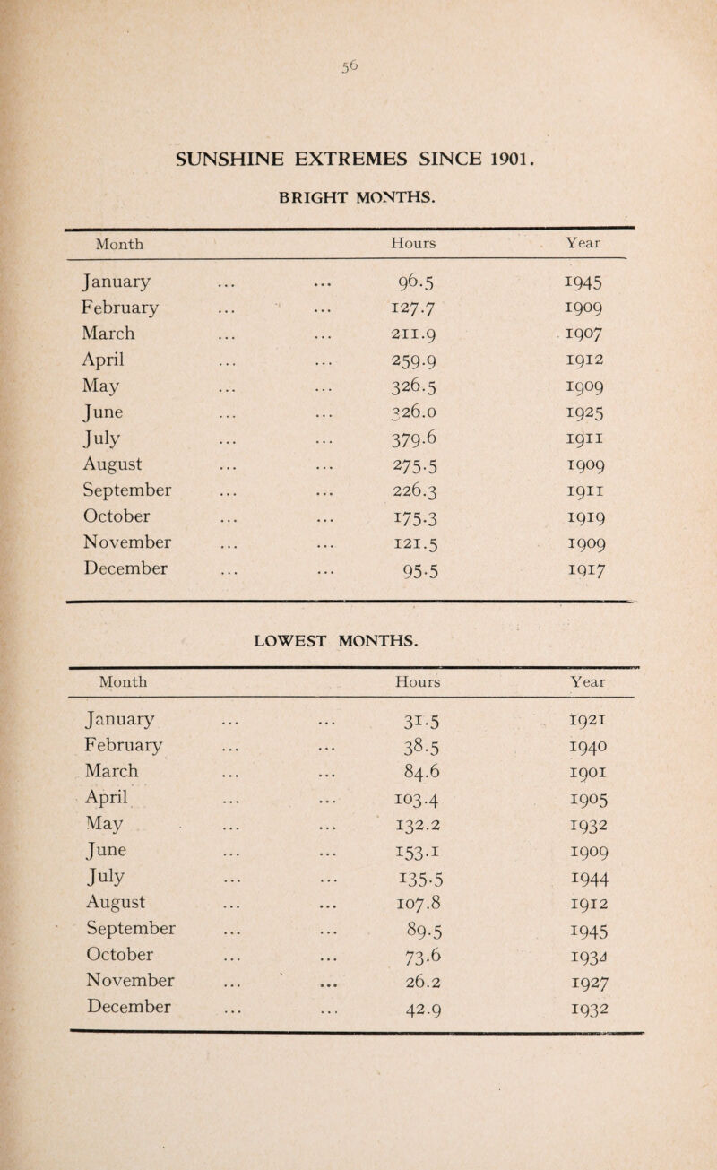 5^ SUNSHINE EXTREMES SINCE 1901, BRIGHT Month January February March April May June July August September October November December MONTHS. Hours Year 96-5 1945 127.7 1909 2II-9 1907 259-9 1912 326.5 x9°9 326.0 1925 379-6 1911 275-5 1909 226.3 1911 175-3 1919 121.5 1909 95-5 1Q17 LOWEST MONTHS. Month Hours Year January February March April May June July August September October November December 3i-5 1921 38-5 1940 84.6 1901 1034 I9°5 132.2 X932 I53-1 1909 x35-5 1944 107.8 1912 89-5 1945 73-6 i93^ 26.2 1927 42.9 1932