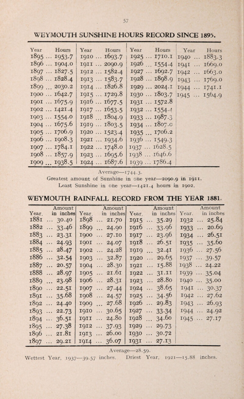 WEYMOUTH SUNSHINE HOURS RECORD SINCE 1895. Year Hours Year Hours Year Hours Year Hours 1895... 1953-7 1910 ... 1693.7 1925 ... 1710.1 1940 ... 1883.3 1896 ... 1904.O 1911 ... 2090.9 1926 ... 1554-4 1941 ... 1669.0 1897 ... 1827.5 1912 ... 1582.4 1927 ... 1692.7 1942 ... 1663.O 1898 ... 1828.4 1913 ... 1583.7 1928 ... 1898.9 1943 ••• 1769.O 1899... 2030.2 1914 ... 1826.8 1929 ... 2024.1 1944 ... 1741.1 I9OO ... 1642.7 1915 ... 1729.8 I93O ... 1803.7 1945 ... 1564-9 1901 ... 1675-9 1916 ... 1677.5 I93I ... 1572.8 1902 ... 1421.4 1917 ••• 1653-5 1932 ... 1554.4 1903 ... 1554-0 1918 ... 1804.9 1933 ... 1987.3 1904 ... 1675.6 1919 ... 1803.5 1934 ... 1807.0 1905 ... 1706.9 1920 ... 15234 1935 ... 1706.2 1906 ... 1908.3 1921 ... 1934.6 1936 ••• 1549-3 1907 ... 1784.1 1922 ... 1748.O 1937 ... 1628.5 1908 ... 1857-9 1923 ... 1695.6 1938 ... .1646.6 IW ... 1938-5 1924 ... 1687.6 T939 ... 1786.4 Average—1744.3. Greatest amount of Sunshine in one year—2090.9 in 1911. Least Sunshine in one year—1421.4 hours in 1902. WEYMOUTH RAINFALL RECORD FROM THE YEAR 1881. Amount Amount Amount Amount Year. in inches Year. in inches Year. in inches Year. in inches 1881 ... 30.40 1898 ... 21.70 1915 ... 35-29 1932 ... 25.84 1882 ••• 3346 1899 ... 24.90 X916 33-96 1933 ... 20.69 1883 ... 23.31 1900 ... 27.IO 1917 ... 23.96 1934 ... 26.51 1884 ... 24.93 1901 ... 24.07 1918 ... 26.51 1935 ... 35.60 1885 ... 28.47 1902 ... 24.28 1919 ... 32.4I 1936 ... 27.56 1886 ... 32-54 1903 ... 32.87 1920 ... 29.65 1937 ••• 39-57 1887 ... 20.57 1904 ... 28.30 I92X ... 15.88 1938 ... 24.22 1888 ... 28.97 1905 ... 2I.6l 1922 ... 3i.II T939 ••• 35-04 1889 ... 23.98 1906 ... 28.31 1923 ... 28.80 1940 ... 35.00 1890 ... 22.51 1907 ... 27.44 1924 ... 38.65 1941 ••• 30.37 1891 ... 35-68 1908 ••• 24.57 1925 ••• 34-56 J942 ... 27.62 1892 ... 2440 1909 ... 27.68 1926 ... 29.83 J943 ... 26.93 1893 ... 22.73 19IO ... 30.65 1927 ... 33*34 1944 ... 24.92 1894 ... 36.51 19IX ... 24.80 X928 ... 34-60 I945 ... 27.17 1895 ... 27.38 1912 ••• 37-93 1929 ... 29.73 1896 ... 2I.8l 1913 ... 26.00 X930 ... 30.72 1897 ... 29.2I 1914 ... 36.07 1931 ... 27.13 Average—28.59. Wettest Year, 1937—39.57 inches. Driest Year, 1921—15.88 inches.