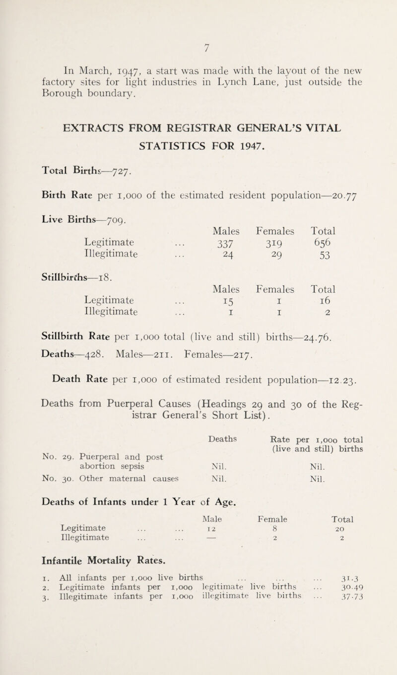 In March, 1947, a start was made with the layout of the new factory sites for light industries in Lynch Lane, just outside the Borough boundary. EXTRACTS FROM REGISTRAR GENERAL’S VITAL STATISTICS FOR 1947. Total Births—727. Birth Rate per 1,000 of the estimated resident population—20.77 Live Births-—709. Males Females Total Legitimate 337 3i9 656 Illegitimate 24 29 53 Stillbi.rfhs—18. Males Females Total Legitimate 15 1 16 Illegitimate 1 1 2 Stillbirth Rate per 1,000 total (live and still) births—24.76. Deaths—428. Males—211. Females—217. Death Rate per 1,000 of estimated resident population—12.23. Deaths from Puerperal Causes (Headings 29 and 30 of the Reg¬ istrar General's Short List). Deaths Rate per 1,000 total No. 29. Puerperal and post abortion sepsis Nil. (live and still) births Nil. No. 30. Other maternal causes Nil. Nil. Deaths of Infants under 1 Year of Age. Male Female Total Legitimate 12 8 20 Illegitimate — 2 2 Infantile Mortality Rates. 1. All infants per 1,000 live births 3i-3 2. Legitimate infants per 1,000 legitimate live births 30.49 3. Illegitimate infants per 1,000 illegitimate live biiths 37-73