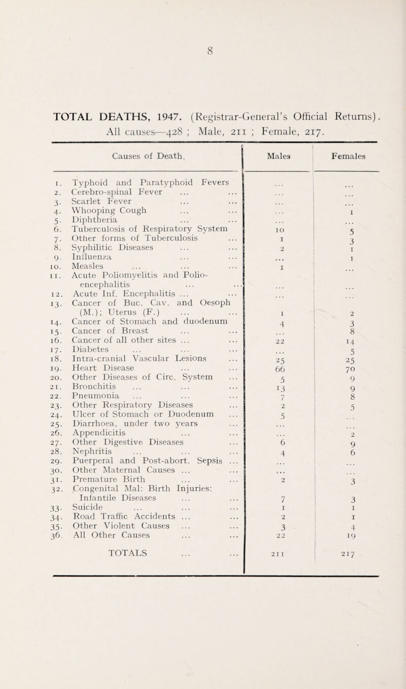 TOTAL DEATHS, 1947. (Registrar-General's Official Returns). All causes-—428 ; Male, 211 ; Female, 217. Causes of Death. Males Females r. Typhoid and Paratyphoid Fevers 2. Cerebro-spinal Fever 3- Scarlet Fever ... 4- Whooping Cough . . . 1 5- Diphtheria ... 6. Tuberculosis of Respiratory System 10 5 7- Other forms of Tuberculosis 1 8. Syphilitic Diseases 2 1 9- Influenza 1 10. Measles 1 11. Acute Poliomyelitis and Polio¬ encephalitis 12. Acute Inf. Encephalitis ... 13- Cancer of Buc. Cav. and Oesoph (M.); Uterus (F.) 1 2 14. Cancer of Stomach and duodenum 4 3 15- Cancer of Breast 8 16. Cancer of all other sites ... 22 14 17- Diabetes 5 18. Intra-cranial Vascular Lesions 25 25 19. Heart Disease 66 7° 20. Other Diseases of Circ. System 5 9 21. Bronchitis 13 9 22. Pneumonia 7 8 23- Other Respiratory Diseases 2 5 24. Ulcer of Stomach or Duodenum 5 25- Diarrhoea, under two years 26. Appendicitis ... 2 27. Other Digestive Diseases 6 9 28. Nephritis 4 6 29. Puerperal and Post-abort. Sepsis ... ... 30- Other Maternal Causes ... ... 3i- Premature Birth 2 3 32. Congenital Mai: Birth Injuries: Infantile Diseases 7 3 33- Suicide 1 1 34- Road Traffic Accidents ... 2 1 35- Other Violent Causes 3 4 36. All Other Causes 22 19 TOTALS 211 217