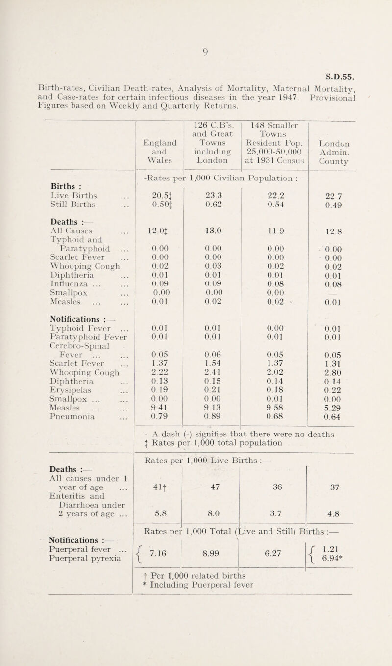 S.D.55. Birth-rates, Civilian Death-rates, Analysis of Mortality, Maternal Mortality, and Case-rates for certain infectious diseases in the year 1947. Provisional Figures based on Weekly and Quarterly Returns. England and Wales 126 C.B’s. and Great Towns including London 148 Smaller Towns Resident Pop. 25,000-50,000 at 1931 Census London Admin. County -Rates pe r 1,000 Civilian Population Births : Live Births 20.5 % 23.3 22.2 22.7 Still Births 0.50+ 0.62 0.54 0.49 Deaths : All Causes 12.0+ 13.0 11.9 12.8 Typhoid and Paratyphoid 0.00 0.00 0.00 3 0.00 Scarlet Fever 0.00 0.00 0.00 0.00 Whooping Cough 0.02 0.03 0.02 0.02 Diphtheria 0.01 0.01 0.01 0.01 Influenza ... 0.09 0.09 0.08 0.08 Smallpox 0.00 0.00 0.00 — Measles 0.01 0.02 0.02 0.01 Notifications :— Typhoid Fever 0.01 0.01 0.00 0.01 Paratyphoid Fever 0.01 0.01 0.01 0.01 Cerebro-Spinal Fever 0.05 0.06 0.05 0.05 Scarlet Fever 1.37 1.54 1.37 1.31 Whooping Cough 2.22 2 41 2.02 2.80 Diphtheria 0.13 0.15 0.14 0.14 Erysipelas 0.19 0.21 0.18 0.22 Smallpox ... 0.00 0.00 0.01 0.00 Measles 9.41 9.13 9.58 5.29 Pneumonia 0.79 0.89 0.68 0.64 - A dash (-) signifies th< it there were no deaths l Rates per 1,000 total population Rates per 1,000 Live Births :— Deaths All causes under 1 year of age 411 47 36 37 Enteritis and Diarrhoea under 2 years of age ... 5.8 8.0 3.7 4.8 Rates per 1,000 Total ( 1 Jve and Still) Births :— Notifications :— ’ Puerperal fever ... 7 16 8 99 6 27 / 1.21 Puerperal pyrexia \ 6.94* t Per 1,00 0 related birtl LS * Including Puerperal fever