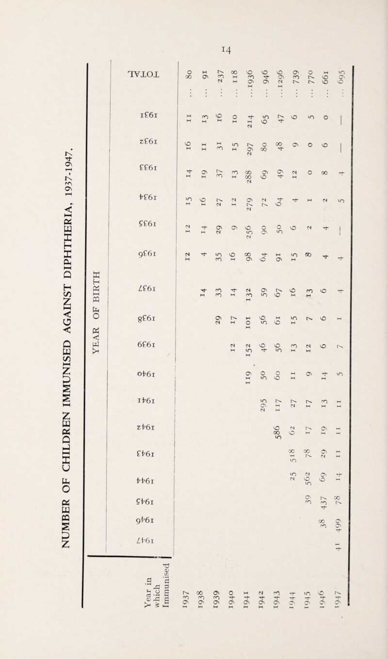 NUMBER OF CHILDREN IMMUNISED AGAINST DIPHTHERIA, 1937-1947. K H « I—I PQ <1 XI TVXOX 1 £61 z£6i ££61 l£6i ££61 g£6i Z£6i g£6i 6£6i <X6i 0 H 00 0 O O O' O H 0 00 ON ro M 0 ON ro 0 On N H ON ON N 0 O M M H ro ^ O Tj- in <'■ uO 10 O H H H M H VO Ti' N O h H in !>. O °0 O' O vO IH H <'r> W (O' 00 d N t o. N ro 00 Ol O' fl O 00 w M ^HOOO M M in VO M O' M rf M m m h o. vo N M iO M OnOniOOOoMtj-i M 10 On U) <N (N ''4 in lO 00 rj- w in 60 h ro h O' O (7\ h '<(- fO •’tf N G't^O co O ON O- W lO M lOI>.vO M h O »0 VO h M MOO OMO r-'- H VO '4 <0 M M ON 0 O M VO O ON tJ- >0 3X6l 0 ro M ON M N H H M M H ZX6l O N On M 00 O H H M in 1 £^61 00 H 00 On M H M r f 0 in M ON 1161 M 0 n O H £16i 39 !>- ro 00 ■*4- g176i 00 ro ^1 ^61 w a-S oj o TJ <r> c/5 • rH c d S S r>. 00 ON 0 M N IO O u- ro ro ro Tt- '*+* Tt- ON O' On1 On On 03 03 03 On 03 03 H H w M M M w M M Hr Ht