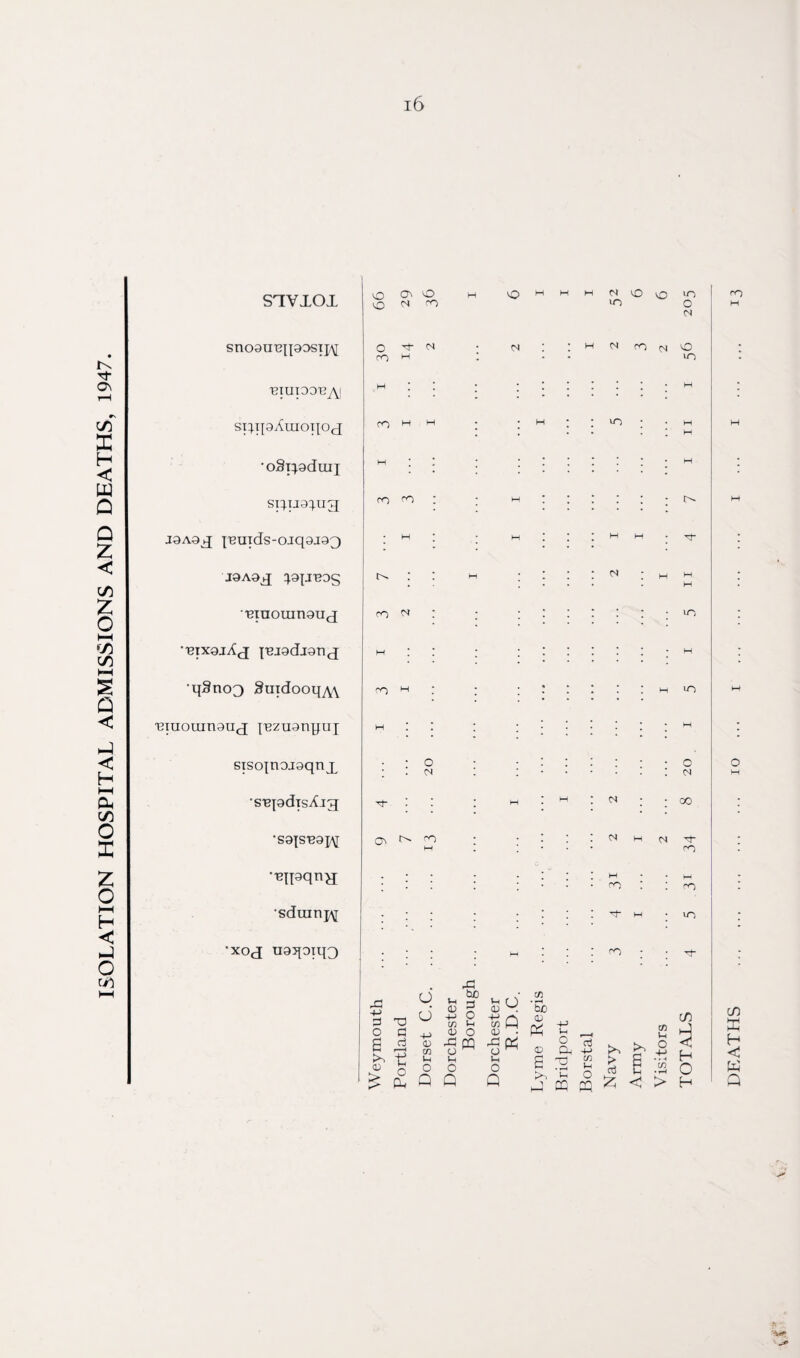 ISOLATION HOSPITAL ADMISSIONS AND DEATHS, 1947. savxoi co cO N co w d DIUIOOD^I : : • • • spqgAuioqoj •oSipdiuj • • • • siqig^ug co ♦ • • ; J9A9J puids-OJqaj93 I * • J9A9^ PIJ-BOg • * * ■ •'Biaoumguj co • • * • qSno3 Suidooq^v\ CO H : . . » • ! • H in M 'Braouin9ncj pznonquj H ; I 1 • • H • siso^nojgqnjL ; O d | | : : '• *• ; o <N o M •s-epdisAig d- 1 : h : H : d I ; 00 •sgis'egj^ Oc CO i—t | j : : : d H d rn •BipqnH ; ; • ; : : ‘ M • co • ; H rn * •sduinp\[ ; • ; - : : ; d- M ; in : •xoj U9qoiq3 ; M • ! : co : T3 d d rS . be S3 £ S 2 4J a; o O d d o a . to t? JO) d o o £ £ Q Q CO l-i Vh 01 d Cfl ’So cn A +-> cfl 01 A 01 X 4-> f CD Vh A o 01 o Qw d -p to O 4-> «! 1— o Q s to T3 • *-H i—4 CQ C/l O PQ > d 55 < • r-A CO • *—4 > o H m X H < W Q