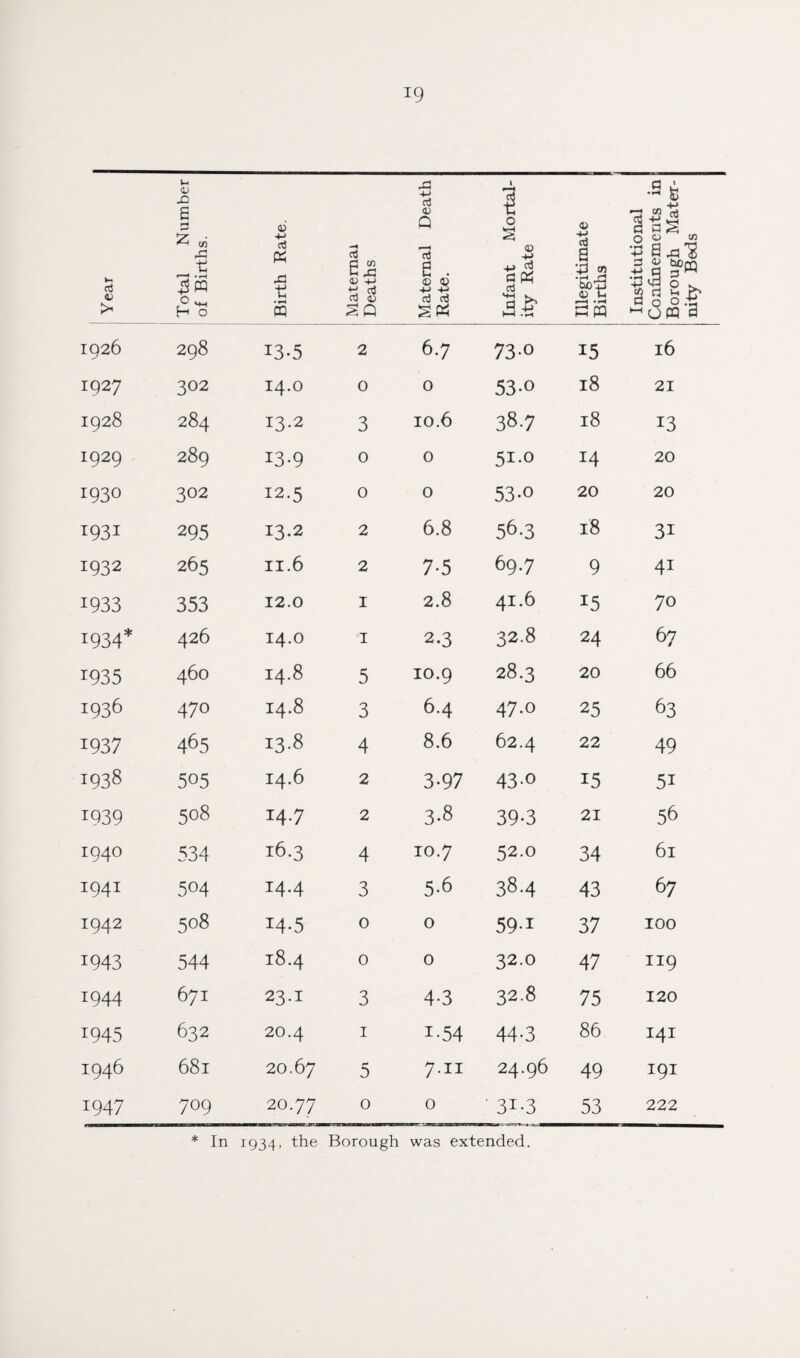 J9 Year ! • Total Number of Births. Birth Rate. Maternal Deaths Maternal Death Rate. Infant Mortal¬ ity Rate Illegitimate Births Institutional Confinements in Borough Mater¬ nity Beds 1926 298 13.5 2 6.7 730 15 16 1927 302 14.O 0 0 53-o 18 21 1928 284 13.2 3 10.6 38.7 18 13 1929 289 13-9 0 0 51.0 14 20 I93O 302 12.5 0 0 53-o 20 20 1931 295 13.2 2 6.8 56-3 l8 31 1932 265 11.6 2 7-5 69.7 9 41 1933 353 12.0 I 2.8 41.6 *5 70 1934* 426 14.0 I 2.3 32.8 24 67 1935 460 14.8 5 10.9 28.3 20 66 1936 470 14.8 3 6.4 47.0 25 63 1937 465 13.8 4 8.6 62.4 22 49 1938 505 14.6 2 3-97 43-o 15 5i 1939 508 14.7 2 3-8 39-3 21 56 1940 534 16.3 4 10.7 52.0 34 61 1941 504 14.4 3 5.6 384 43 67 1942 508 I4*5 0 0 59-i 37 100 1943 544 18.4 0 0 32.0 47 119 1944 671 23.1 3 4-3 32.8 75 120 1945 632 20.4 1 I*54 44-3 86 141 1946 681 20.67 5 y.n 24.96 49 191 1947 709 20.77 0 0 ' 3i-3 53 222 * In 1934, the Borough was extended.