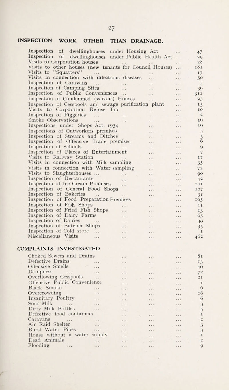INSPECTION WORK OTHER THAN DRAINAGE. Inspection of dwellinghouses under Housing Act ... 47 Inspection of dwellinghouses under Public Health Act ... 29 Visits to Corporation houses ... ... ... 28 Visits to other houses (new tenants for Council Houses) ... 181 Visits to Squatters” ... ... ... ... 17 Visits in connection with infectious diseases ... ... 50 Inspection of Caravans ... ... ... ... 5 Inspection of Camping Sites ... ... ... 39 Inspection of Public Conveniences ... ... ... 312 Inspection of Condemned (vacant) Houses ... ... 23 Inspection of Cesspools and sewage purification plant ... 15 Visits to Corporation Refuse Tip ... ... 10 Inspection of Piggeries ... ... ... ... 2 Smoke Observations ... ... ... ... ib Inspections under Shops Act, 1934 ... ••• 19 Inspections of Outworkers premises ... ... 5 Inspection of Streams and Ditches ... ... 5 Inspection of Offensive Trade premises ... ... 6 Inspection of Schools ... ... ... ... 9 Inspection of Places of Entertainment ... ... 7 Visits to Ra.lway Station ... ... ... 17 Visits in connection with Milk sampling ... ... 35 Visits in connection with Water sampling ... ... 72 Visits to Slaughterhouses ... ... ... ... 90 Inspection of Restaurants ... ... ... 42 Inspection of Ice Cream Premises ... ... ... 201 Inspection of General Food Shops ... ... 107 Inspection of Bakeries ... ... ... ... 31 Inspection of Food Preparation Premises ... ... 105 Inspection of Fish Shops ... ... ... n Inspection of Fried Fish Shops ... ... ... 13 Inspection of Dairy Farms ... ... ... 65 Inspection of Dairies ... ... ... ... 30 Inspection of Butcher Shops ... ... ... 35 Inspection of Cold store ... ... ... ... 1 Miscellaneous Visits ... ... ... ... 462 COMPLAINTS INVESTIGATED Choked Sewers and Drains ... ... ... 81 Defective Drains ... ... ... ... 13 Offensive Smells ... ... ... ... 40 Dampness ... ... ... ... ... 72 Overflowing Cesspools ... ... ... ... 21 Offensive Public Convenience ... ... ... 1 Black Smoke ... ... ... ... 6 Overcrowding ... ... ... ... 16 Insanitary Poultry ... ... ... ... 6 Sour Milk ... ... ... ... ... 3 Dirty Milk Bottles ... ... ... ... 5 Defective food containers ... , ... ... 1 Caravans ... „ ... ... ... ... 2 Air Raid Shelter ... ... ... ... 3 Burst Water Pipes ... ... ... ... 3 House without a water supply ... ... ... 1 Dead Animals ... ... ... ... 2
