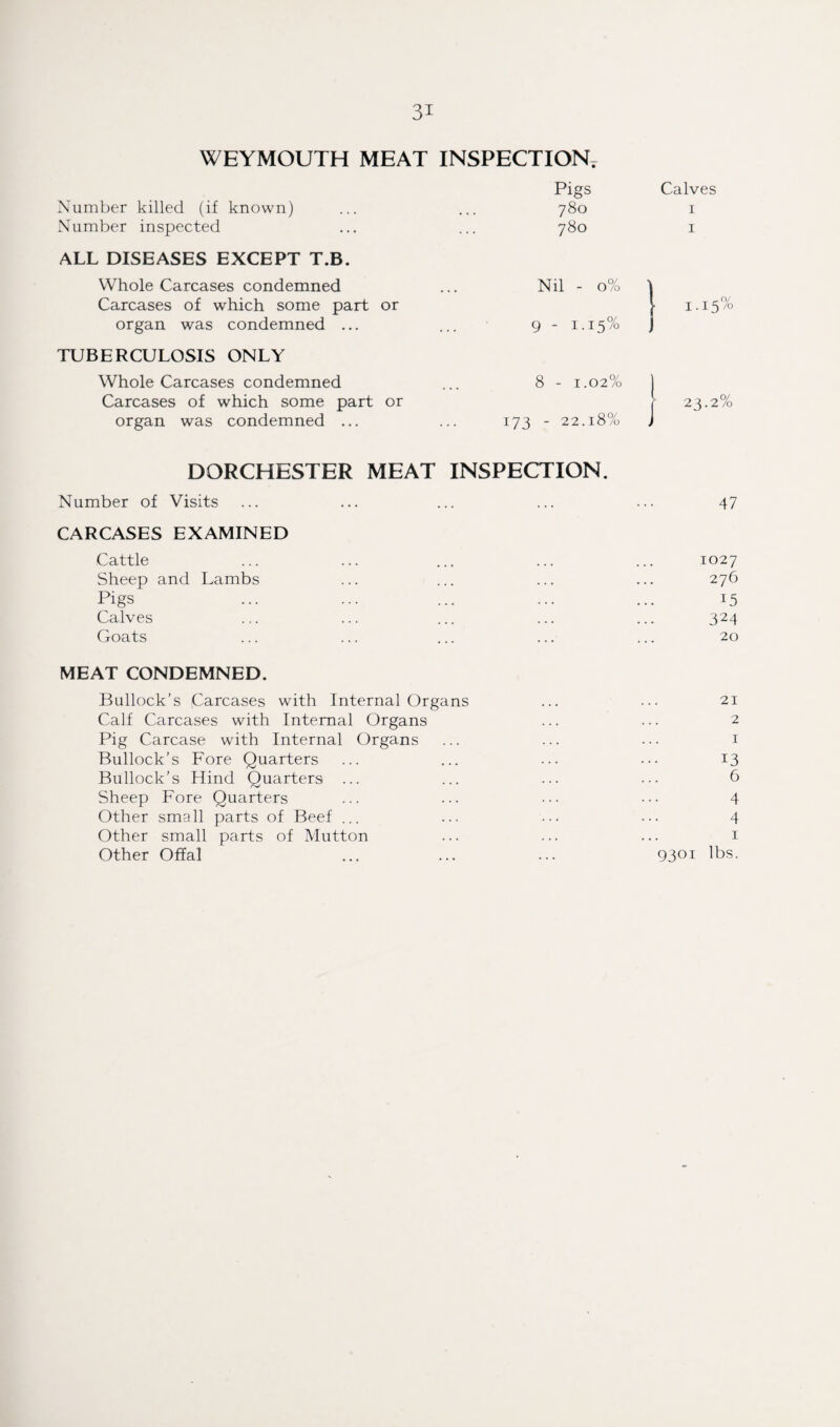 WEYMOUTH MEAT INSPECTION^ Number killed (if known) Number inspected ALL DISEASES EXCEPT T.B. Whole Carcases condemned Carcases of which some part or organ was condemned ... TUBERCULOSIS ONLY Whole Carcases condemned Carcases of which some part or organ was condemned ... Pigs 780 780 Nil - 0% 9 - 1.15% 8 - 1.02% 173 - 22.18% DORCHESTER MEAT INSPECTION. Number of Visits CARCASES EXAMINED Cattle Sheep and Lambs Pigs Calves Goats MEAT CONDEMNED. Bullock’s Carcases with Internal Organs Calf Carcases with Internal Organs Pig Carcase with Internal Organs Bullock’s Fore Quarters Bullock’s Hind Quarters ... Sheep Fore Quarters Other small parts of Beef ... Other small parts of Mutton Other Offal Calves 1 1 23.2% 47 1027 276 15 324 20 21 2 1 13 6 4 4 1 9301 lbs.