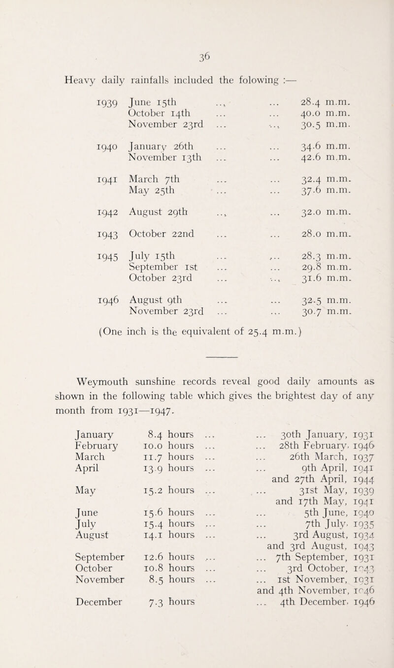 Heavy daily rainfalls included the folowing 1939 June 15th 28.4 m.m. October 14th 40.0 m.m. November 23rd 30.5 m.m. 1940 January 26th 34.6 m.m. November 13th 42.6 m.m. 1941 March 7th 32.4 m.m. May 25th 37.6 m.m. 1942 August 29th 32.0 m.m. 1943 October 22nd 28.0 m.m. 1945 July 15th 28.3 m.m. September 1st 29.8 m.m. October 23rd 31.6 m.m. 1946 August 9th 32.5 m.m. November 23rd 30.7 m.m. (One inch is the equivalent of 25.4 m.m.) Weymouth sunshine records reveal good daily amounts as shown in the following table which gives the brightest day of any month from 1931—1947- January 8.4 hours ... 30th January, 1931 February 10.0 hours ... 28th February, 1946 March 11.7 hours ... 26th March, 1937 April 13.9 hours ... 9th April, 1941 and 27th April, 1944 May 15.2 hours ... 31st May, 1939 and 17th May, 194 r June 15.6 hours ... 5th June, 1940 July 15.4 hours ... 7th July. 1935 August 14.1 hours ... 3rd August, 1934 and 3rd August, 1943 September 12.6 hours .... ... 7th September, 1931 October 10.8 hours ... 3rd October, 1043 November 8.5 hours ... ... 1st November, 1931 and 4th November, 1046 December 7.3 hours 4th December, 1946