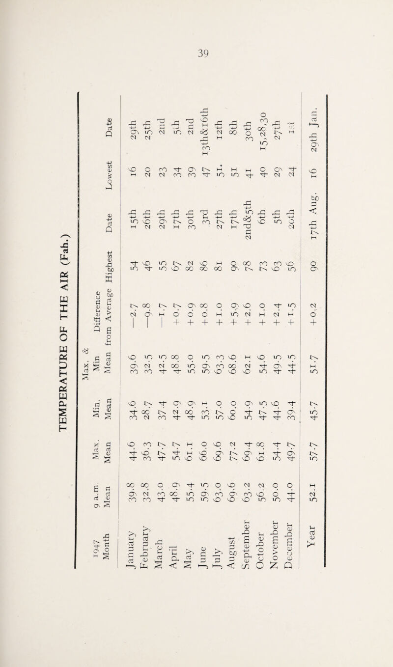 TEMPERATURE OF THE AIR (Fah.) 3 03 4-> o3 K 0) -P be 9 xxxxxxxx 'i—* -i—■ h—> h—’ -i—> p 4-4 4-4 ►>> XX O N O ro tN tN G -p X x -4—< lO o XX X X CM X M X X X X oo 00 oo O OO CO CO x O (n IN vD X s I g § ttt < • rH Q 6 Ih X OO X X + on co o c?> x + + + + + O X X + + + cy P aS • rH 03 pi P k—1 «>; 6 P 4 4-H C7\ rt p 03 Pi S-4 03 i-i X C^ M- O hi a3 o3 1—5 G 03 4h April Ma.y June >> 1-2 August 03 4-4 03 cn Octobe £ 03 > O £ 52-1 57-7 45-7 5T-7 +0,2 90 17th Aag. 16 29th Jan.