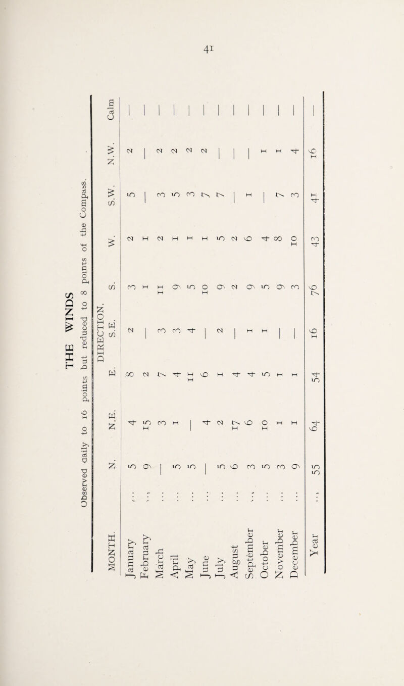 THE WINDS Observed daily to 16 points but reduced to 8 points of the Compass. ! CM £ c/5 £ 1—1 ,, O co W w H £ O <M CM CM (M h ^r uo co uo ro i>>. CO ' CM H (M H H uo CM vO 'G* CO O H CM CO CO 'ct I CM H W OC CM 1>^ O M kO Tt- xj- UO Tl uo CO H G CM CO O H H £ 10 CO I 10 LO uo vO CO uo CO CO £> nj G oi >> S-H CTj G ^ Vh P CD *£ ^ Oh ^ < ^ CD G u 03 40 ■+e G C/3 G G '<n ■ _ ^ bij 'G 3 3 S & o ^ < LD O S-i <0> rn o 1 L_| £ £ > § O 03 £ Q v£J CO ^r 1>> vO cr uo 'Sj- uo uO i—1 c O) >-<