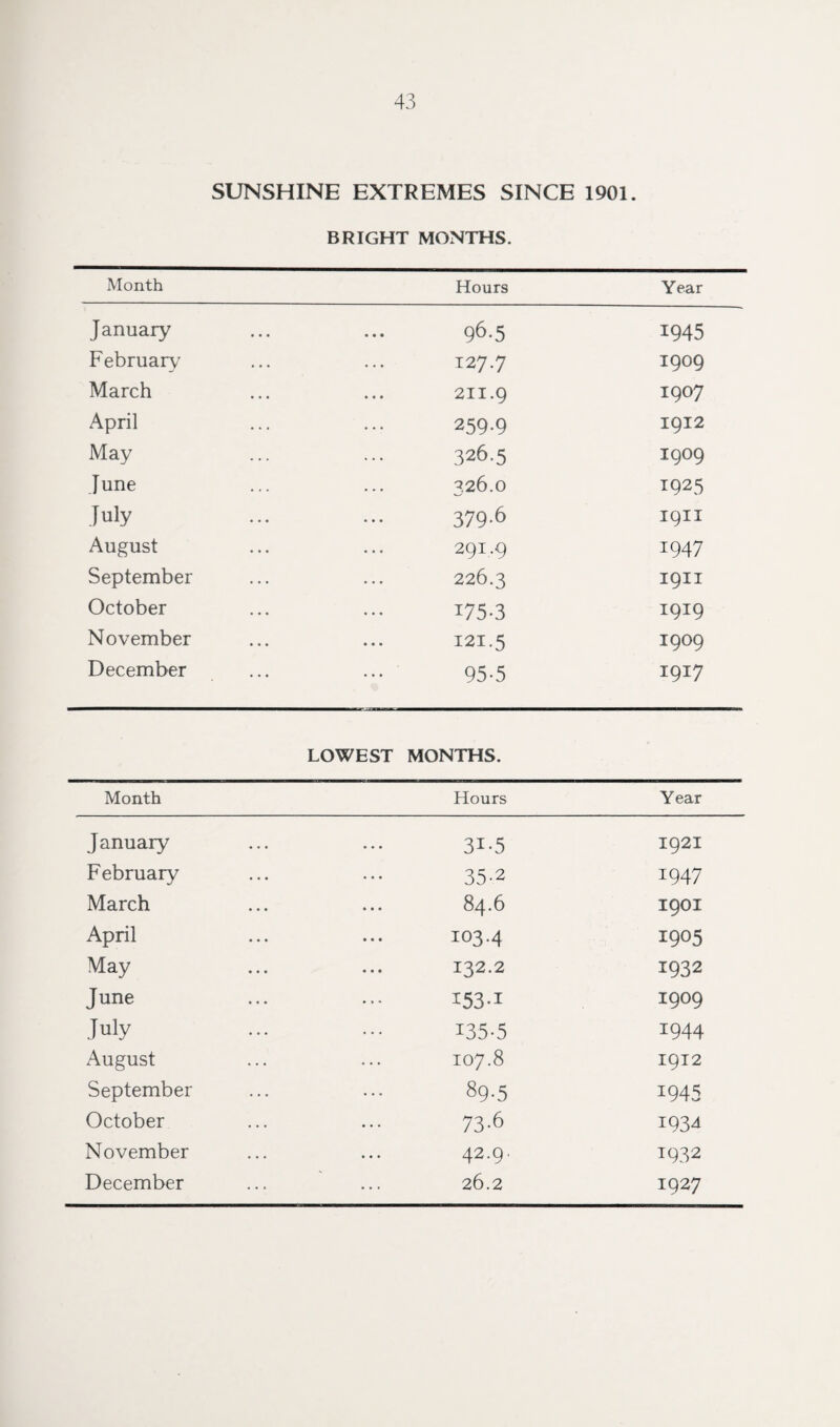 SUNSHINE EXTREMES SINCE 1901. BRIGHT MONTHS. Month Hours Year January • • • ... 96.5 1945 February ... 127.7 1909 March 2II.9 1907 April 259.9 1912 May 326.5 1909 June 326.O 1925 July 379.6 19II August 291.9 1947 September 226.3 1911 October 175-3 1919 November I2I.5 1909 December 95-5 1917 r ..-Ji LOWEST MONTHS. Month Hours Year January 3i-5 1921 February 35-2 1947 March 84.6 I9OI April 103.4 1905 May 132.2 1932 June I53-1 1909 July 135-5 1944 August 107.8 1912 September 89.5 1945 October 73.6 1934 November 42.9. 1932 December 26.2 1927