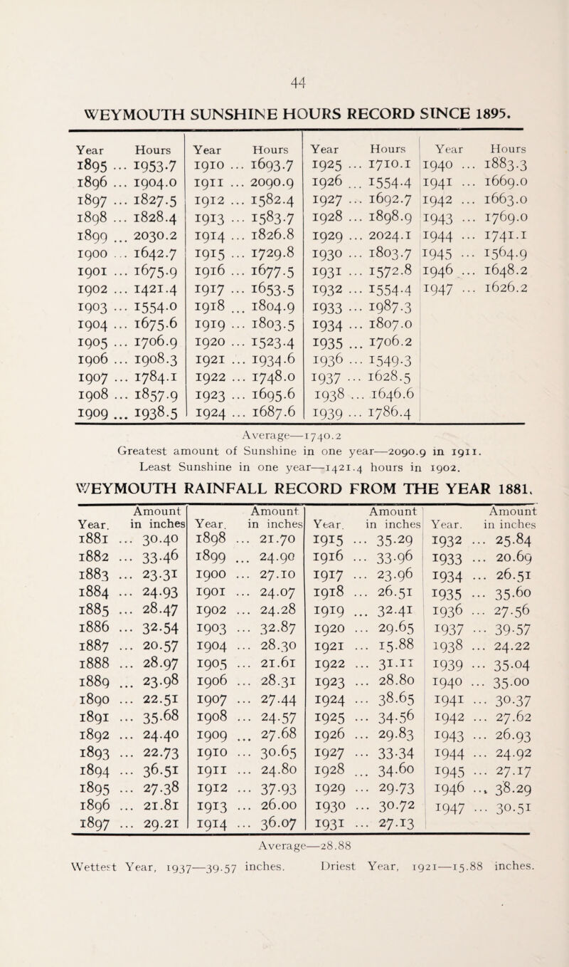 WEYMOUTH SUNSHINE HOURS RECORD SINCE 1895. Year Hours Year Hours Year Hours Year Hours 1895.. • 19537 1910 .. • 1693-7 1925 .. . 1710.1 1940 ... 1883.3 1896 .. . 1904.O 19II .. . 209O.9 1926 .. . 1554-4 1941 ... 1669.O 1897. • 1827.5 1912 .. • 1582.4 1927. . 1692.7 1942 ... 1663.O 1898 .. . 1828.4 1913 • • 15837 1928 . . 1898.9 1943 ... 1769.O 1899. . 2030.2 1914 . . 1826.8 1929 . . 2024.1 1944 ... mi-i 19OO . . 1642.7 1915 • . 1729.8 1930 . . 1803.7 1945 ••• 1564-9 19OI . • 1675.9 1916 . • 16775 1931 • ■ 1572-8 1946 1648.2 1902 . . 1421.4 I917 .. • 1653-5 1932 . • 1554-4 1947 ... 1626.2 1903 . • 1554-0 i9T8 . . 1804.9 1933 • -1987-3 1904 .. . 1675.6 1919 . ■ 1803.5 1934 • . 1807.0 1905 • . 1706.9 1920 . • I523-4 1935 . 1706.2 1906 . . 1908.3 1921 . -■ 1934-6 1936. • 1549-3 I9°7 . . 1784.1 1922 . .. 1748.O 1937 •• . 1628.5 1908 . ■ 1857-9 1923 . • 1695.6 1938. .. .1646.6 1909 .. . 1938-5 1924 . .. 1687.6 1939 •• . 1786.4 Average—1740.2 Greatest amount of Sunshine in one year—2090.9 in 1911. Least Sunshine in one year—1421.4 hours in 1902. WEYMOUTH RAINFALL RECORD FROM THE YEAR 188L Amount Amount Amount 1 Amount Year. in inches Year. in inches Year. in inches Year. in inches 1881 ... 30.40 1898 . .. 21.70 1915 • • 35-29 1932 ... 25.84 1882 • •• 33-46 1899 . .. 24.90 1916 . ■ 33-96 1933 ... 20.69 1883 ... 23.31 1900 . .. 27.IO 1917 . ■ 23.96 1934 ... 26.51 1884 ... 24.93 1901 . .. 24.07 1918 . ■ 26.51 1935 ... 35.60 1885 ... 28.47 1902 . .. 24.28 1919 . .. 32-41 1936 ... 27.56 1886 ... 32.54 1903 . • • 32.87 1920 . .. 29.65 1937 39-57 1887 ... 20.57 1904 . .. 28.30 1921 . .. 15.88 1938 ... 24.22 1888 ... 28.97 1905 . .. 2I.6l 1922 . .. 31.11 J939 35-04 1889 ... 23.98 1906 . .. 28.31 1923 . .. 28.80 1940 ... 35.00 1890 ... 22.51 1907 . ■■ 27.44 1924 . •• 38.65 1941 30-37 1891 ... 35.68 1908 . •• 24.57 1925 . -• 34-56 1942 ... 27.62 1892 ... 24.40 1909 . 27.68 1926 . .. 29.83 x943 ... 26.93 1893 ... 22.73 1910 . • • 30-65 1927 . •• 33-34 x944 ... 24.92 1894 ... 36.51 1911 . .. 24.80 1928 .. 34 60 x945 ... 27.17 1895 ... 27.38 1912 . 37-93 1929 . •• 29.73 1946 ... 38.29 1896 ... 2I.8l 1913 • .. 26.00 1930 . .. 30.72 1947 ... 30.51 1897 ... 29.21 1914 . •• 36.07 1931 • 27.13 Wettest Year, 1937—39-57 Average inches. —28.88 Driest Year, 1921—15. 88 inches.