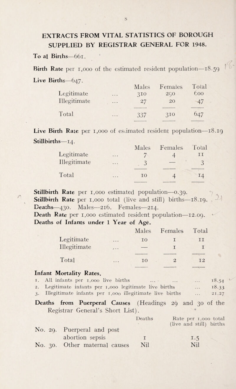 EXTRACTS FROM VITAL STATISTICS OF BOROUGH SUPPLIED BY REGISTRAR GENERAL FOR 1948. To al Births—66l. Birth Rate per i.ooo of the estimated resident population—18.5c) Live Births—647. Males Females Total Legitimate 310 290 boo Illegitimate 27 20 47 Total 337 310 647 Live Birth Rate per 1,000 of esdmated resident population— Stillbirths—14. Males Females Total Legitimate 7 4 11 Illegitimate 3 — 3 Total TO 4 14 Stillbirth Rate per 1,000 estimated population—0.39. Stillbirth Rate per 1,000 total (live and still) births—18.19. Deaths-—430. Males—216. Females—214. Death Rate per 1,000 estimated resident population—12.09. c Deaths of Infants under 1 Year of Age. Males Females Total Legitimate 10 1 11 Illegitimate — 1 1 Total 10 2 12 Infant Mortality Rates. 1. All infants per 1,000 live births 2. Legitimate infants per 1,000 legitimate live births 3. Illegitimate infants per 1,000 illegitimate live births 18.54 18.33 21.27 Deaths from Puerperal Causes (Headings Registrar General's Short List). Deaths No. 29. Puerperal and post abortion sepsis 1 No. 30. Other maternal causes Nil 29 and 30 of the Rate per 1,000 total (live and still) births i-5 Nil