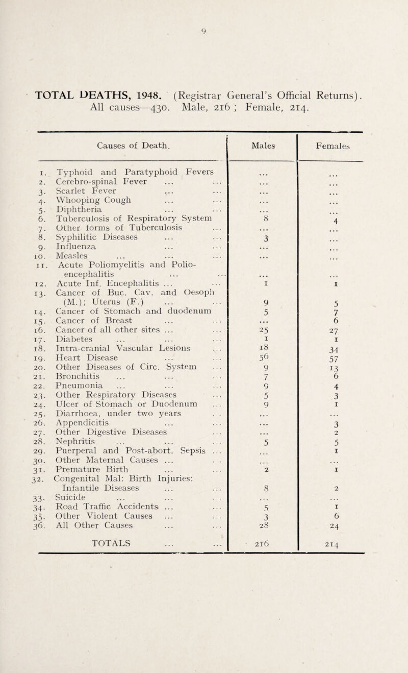 TOTAL DEATHS, 1948. (Registrar General’s Official Returns). All causes—430. Male, 216 ; Female, 214. Causes of Death. Males Females I. Typhoid and Paratyphoid Fevers 2. Cerebro-spinal Fever • • • 3- Scarlet Fever • • • 4* Whooping Cough • • • • • • 5- Diphtheria • . • 6. Tuberculosis of Respiratory System 8 4 7- Other forms of Tuberculosis • • • 8. Syphilitic Diseases 3 9- Influenza • • • 10. Measles 0 • • 11. Acute Poliomyelitis and Polio¬ encephalitis • • • 12. Acute Inf. Encephalitis ... 1 1 i3- Cancer of Buc. Cav. and Oesoph (M.); Uterus (F.) 9 5 14. Cancer of Stomach and duodenum 5 7 15- Cancer of Breast • • • 6 16. Cancer of all other sites ... 25 27 17. Diabetes 1 1 18. Intra-cranial Vascular Lesions 18 34 19. Heart Disease 56 57 20. Other Diseases of Circ. System 9 13 21. Bronchitis 7 6 22. Pneumonia 9 4 23- Other Respiratory Diseases 5 3 24. Ulcer of Stomach or Duodenum 9 1 25- Diarrhoea, under two years . . • • . • . • 26. Appendicitis • • • 3 27. Other Digestive Diseases • • • 2 28. Nephritis 5 5 29. Puerperal and Post-abort. Sepsis ... ... 1 30. Other Maternal Causes ... • • • 3i- Premature Birth 2 1 32. Congenital Mai: Birth Injuries: Infantile Diseases 8 2 33- Suicide • • • 34- Road Traffic Accidents ... 5 1 35- Other Violent Causes 3 6 36. All Other Causes 28 24 TOTALS ■ 216 214