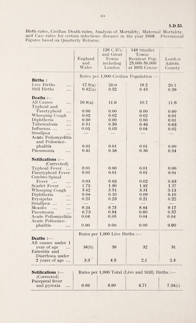 S.D.55. Birth-rates, Civilian Death-rates, Analysis of Mortality, Maternal Mortality, and Case-rates for certain infectious diseases in the year 1948. Provisional Figures based on Quarterly Returns. 126 C.B’s. 148 Smaller and Great Towns England Towns Resident Pop. London and including 25,000-50,000 Admin. Wales London at 1931 Census County i Rates per 1,000 Civiliai i Population :— Births : Live Births 17.9(a) 20.0 19.2 20.1 Still Births 0.42(a) 0.52 0.43 0.39 Deaths :— All Causes Typhoid and 10.8(a) 11.6 10.7 11.6 Paratyphoid 0.00 0.00 0.00 0.00 Whooping Cough 0.02 0.02 0.02 0.01 Diphtheria 0.00 0.00 0.00 0.01 Tuberculosis 0.51 0.59 0.46 0.63 Influenza ... 0.03 0.03 0.04 0.02 Smallpox Acute Poliomyelitis — — -— -—- and Polioence¬ phalitis 0.01 0.01 0.01 0.00 Pneumonia 0.41 0.38 0.36 0.54 Notifications :— (Corrected) Typhoid Fever 0.01 0.00 0.01 0.00 Paratyphoid Fever Cerebro-Spinal 0.01 0.01 0.01 0.01 Fever 0.03 0.03 0.02 0.03 Scarlet Fever 1.73 1.90 1.82 1.37 Whooping Cough 3.42 3.51 3.31 3.13 Diphtheria 0.08 0.10 0.09 0.10 Erysipelas 0.21 0.23 0.21 0.22 Smallpox ... — — — — Measles 9.34 9.75 8.84 9.17 Pneumonia 0.73 0.84 0.60 0.57 Acute Poliomyelitis Acute Polioence- 0.04 0.05 0.04 0.04 phalitis 0.00 0.00 0.00 0.00 Rates per 1,000 Live Births :— Deaths :— All causes under 1 year of age Enteritis and 34(b) 39 32 31 Diarrhoea under 2 years of age ... 3.3 4.5 2.1 2.4 Notifications :— Rates per 1,000 Total (Live and Still) Births :— (Corrected) Puerperal fever and pyrexia 6.89 8.90 4.71 7.34(c)