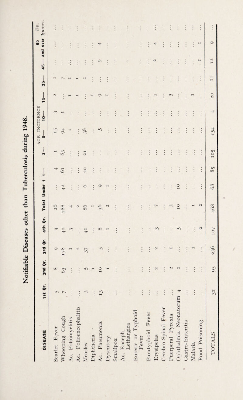 Notifiable Diseases other than Tuberculosis during 1948. in a> ® s ■o c in W 1 fc J w 6 0 r- M u Z i « « c 3 o & S. *4 ** L O' V a. « O' ■a c c* m M < W cn to O' CH O' M m M to H m ; co CO H ***** ‘ lO + M *00 • in m O' ; co m co • • m • oo : : m : : : : to m • • o • •;:::: to : : <n : t : ( • . n • • o * ^ h • • ; ii*o : to : : : : . .m O 00 to <N to mO m <N 00 GO CO cs O co • m ; oo co O M C4 to 00 I>» 00 '-O to to i>. to to to co to • M CH o CH to to be 3 O o cn in 3 • ■“ to > <v U-i <D Ta G o C/J o to be G • tto Cln O O to > Da a; a G 0) o o o (to Oh o’ o’ < < cn o in G O G • *—H o CD G G O G o r* Wh Ph o <1 u <D > <D [to b <e X O (to G o ^ cn G to g o Q $ < o to G ..a h to b tot oj i? t-i OI rj ° <V O to > G <U .o 0) _ to J V, to 4P <u g i-i o > 4) (to G O to Dh jt cn to ”0 n to (to U to <D cn in G W b u *-i <U G o O +-> G G 0 cu £ G G 6 <u 55 (to to fcr +j <L> to G • *-H X o (h £ cn <e -t-> G W i O u -»-> cn bo G G O cn • *—< O G Ph 1-h G to G to o o CtoWGtoOOSfo to in >n o in oo oo to oo to to o o co CO (to CO CD K-P < o H